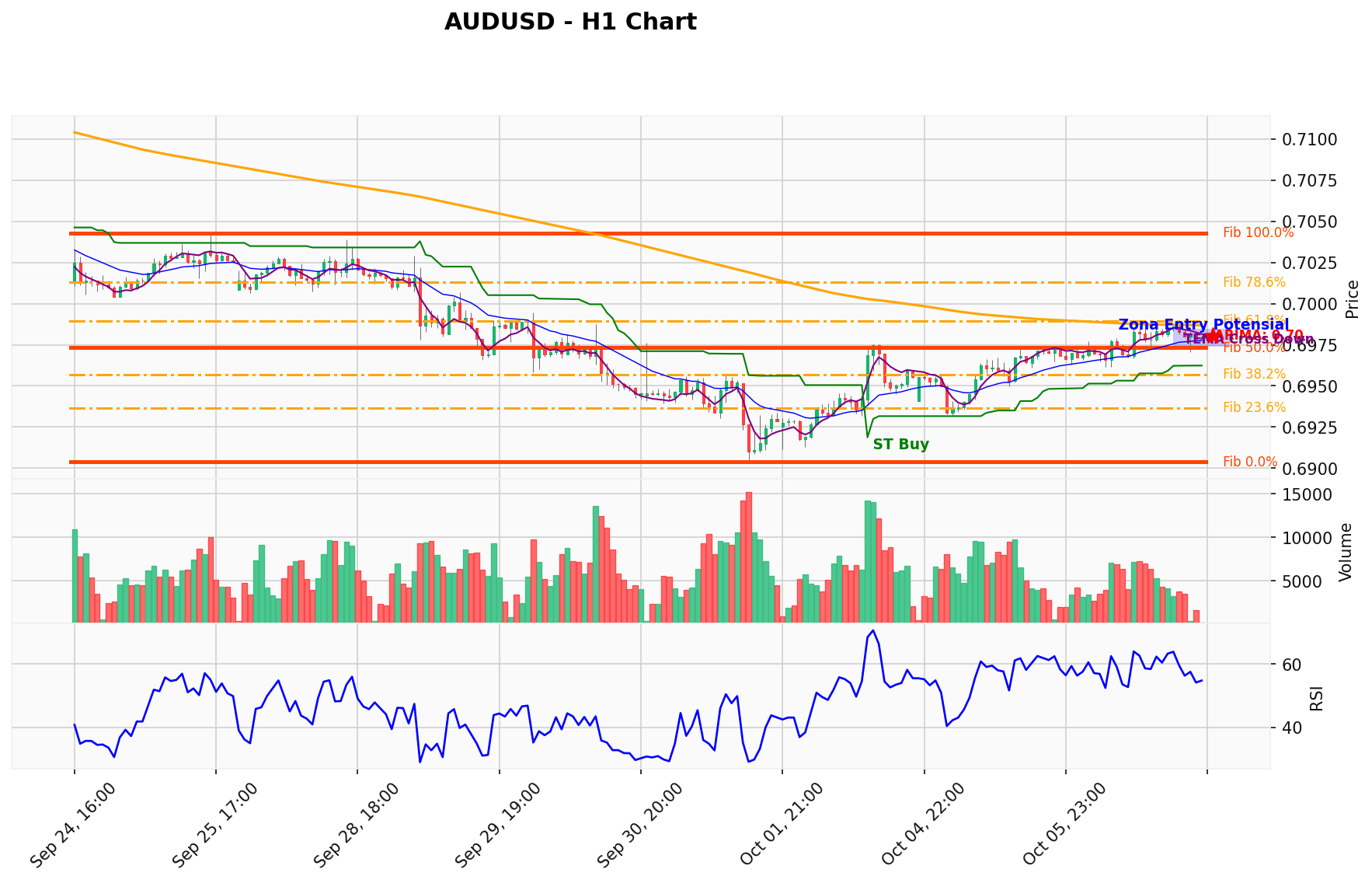 AUDUSD Berada di Titik Kritis: Prediksi Analisis AI Menunjuk Arah BUY