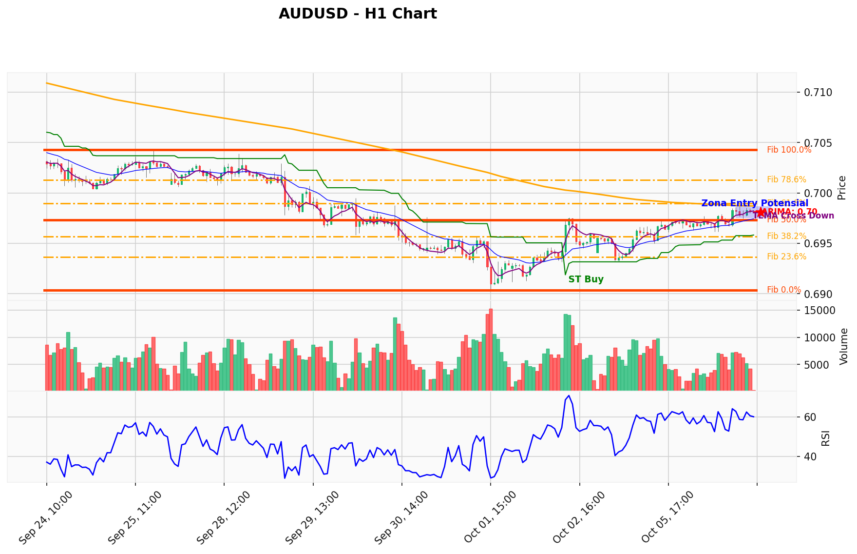 AUDUSD Berada di Titik Kritis: Prediksi Analisis AI Menunjuk Arah BUY