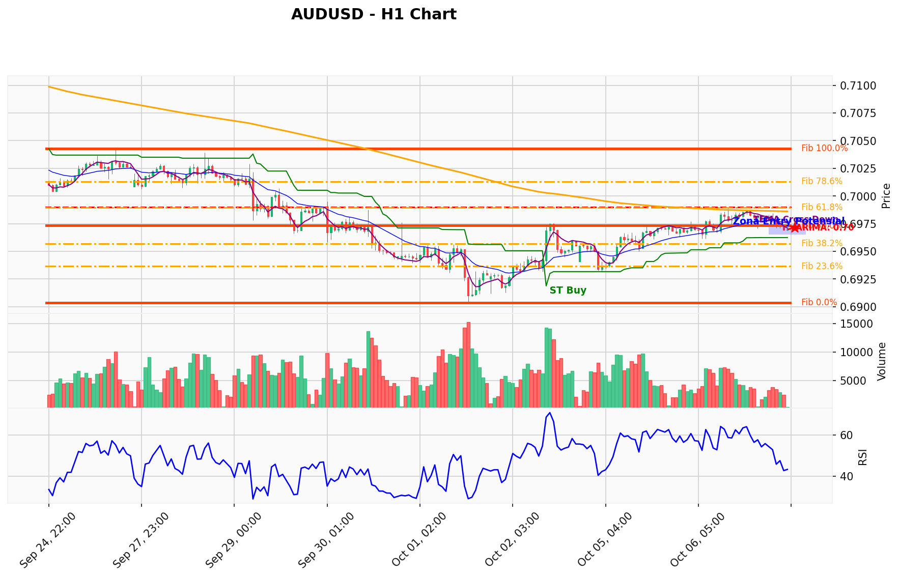 AUDUSD Berada di Titik Kritis: Prediksi Analisis AI Menunjuk Arah BUY