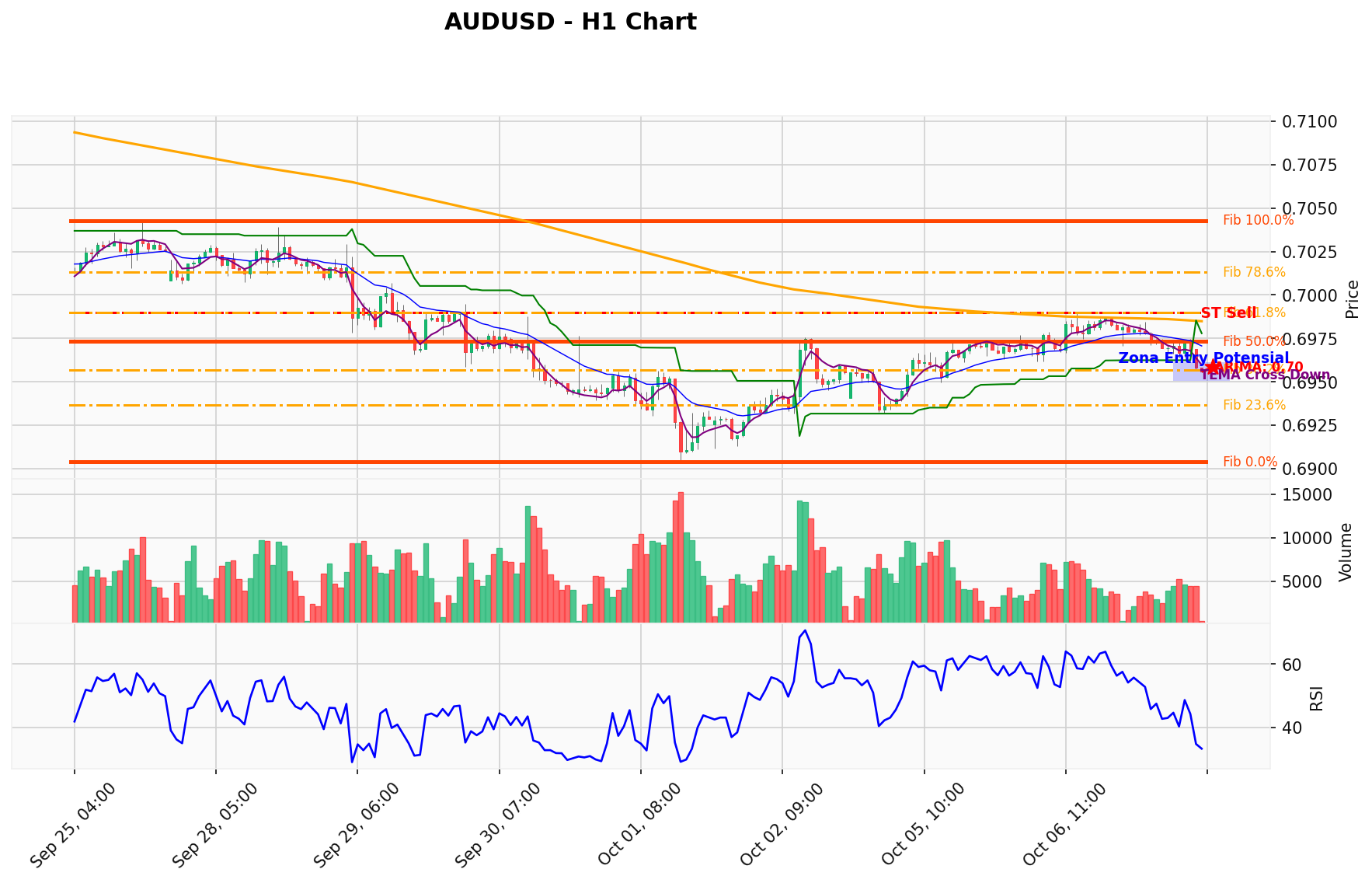 AUDUSD Berada di Titik Kritis: Prediksi Analisis AI Menunjuk Arah SELL