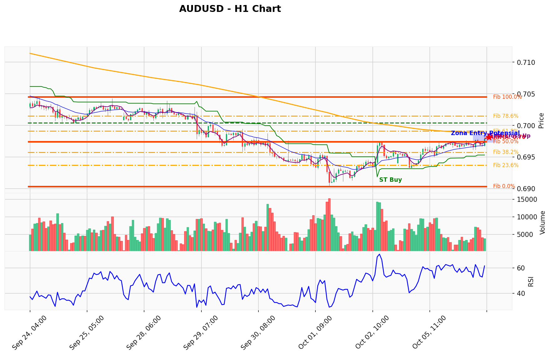 AUDUSD Berada di Titik Kritis: Prediksi Analisis AI Menunjuk Arah BUY