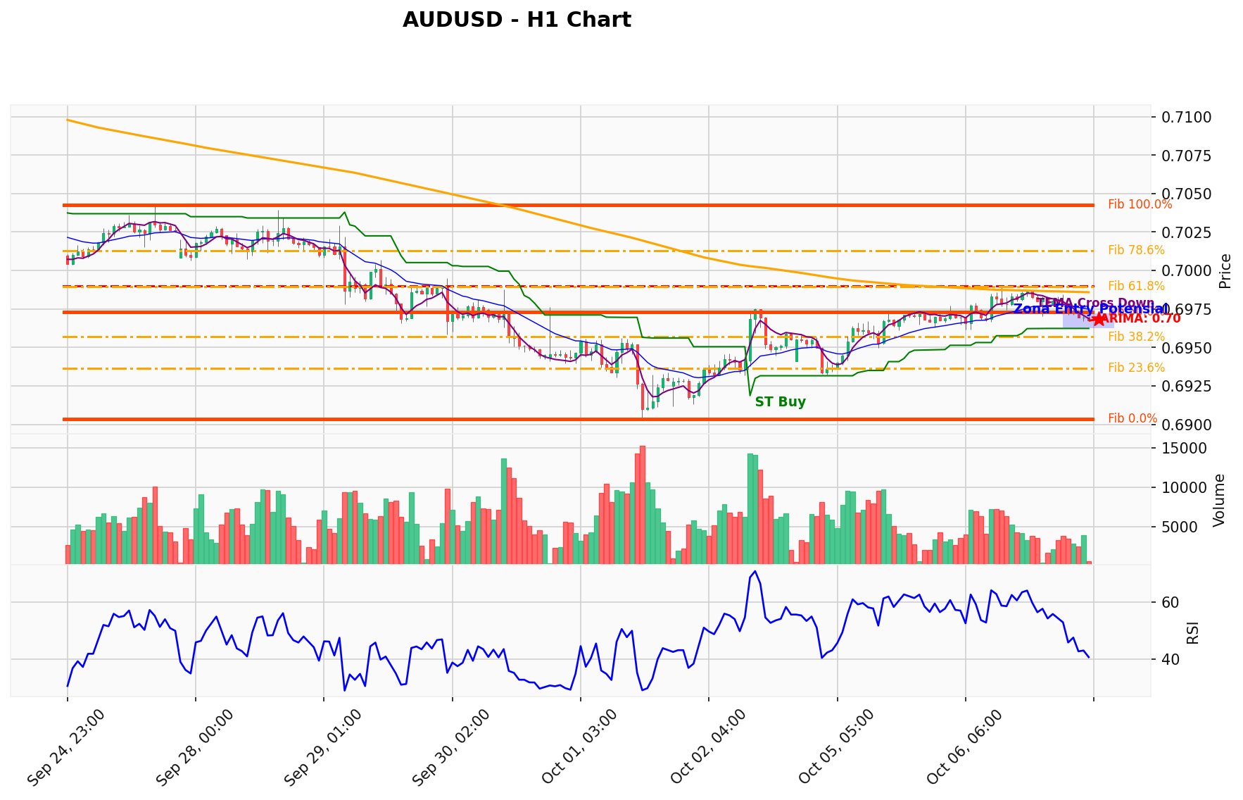 AUDUSD Berada di Titik Kritis: Prediksi Analisis AI Menunjuk Arah BUY