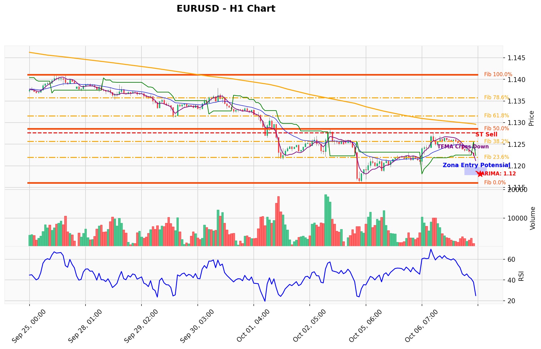EURUSD Berada di Titik Kritis: Prediksi Analisis AI Menunjuk Arah SELL
