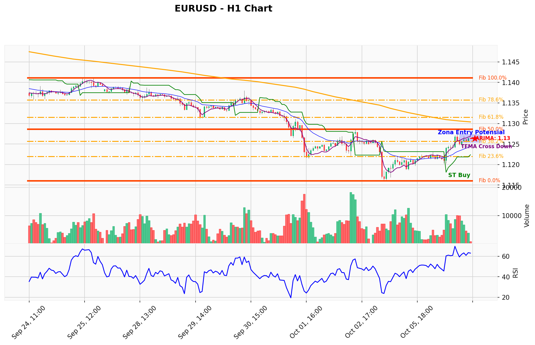 EURUSD Berada di Titik Kritis: Prediksi Analisis AI Menunjuk Arah BUY