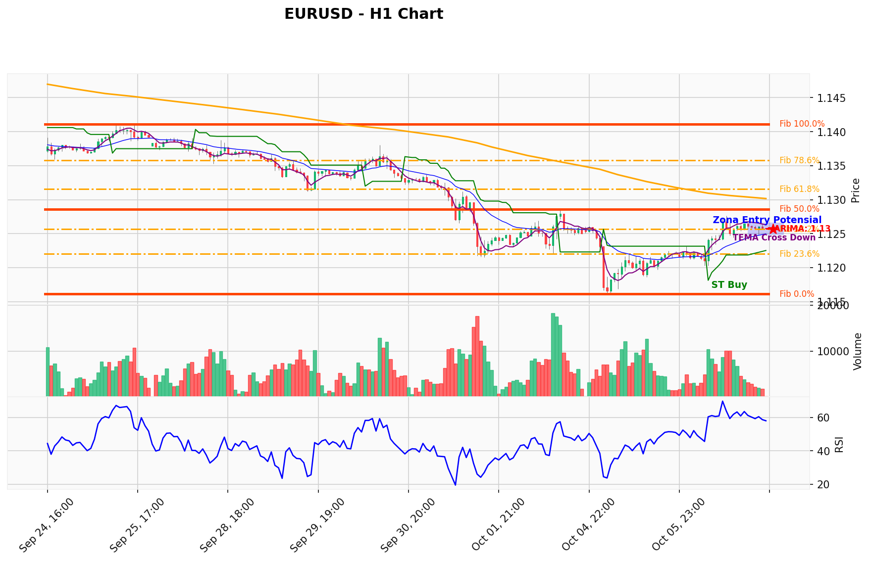 EURUSD Berada di Titik Kritis: Prediksi Analisis AI Menunjuk Arah BUY