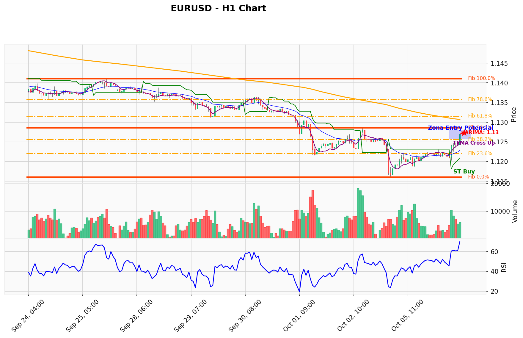 EURUSD Berada di Titik Kritis: Prediksi Analisis AI Menunjuk Arah BUY