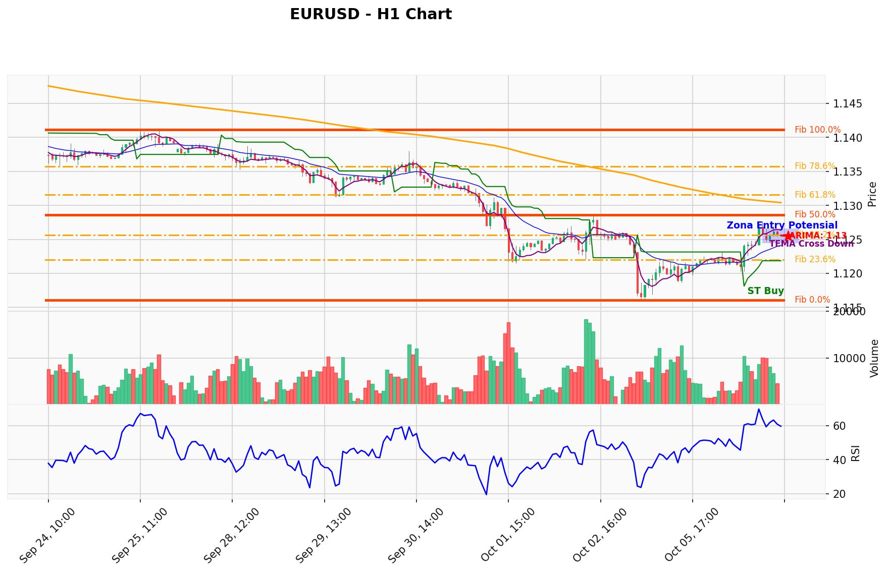 EURUSD Berada di Titik Kritis: Prediksi Analisis AI Menunjuk Arah BUY