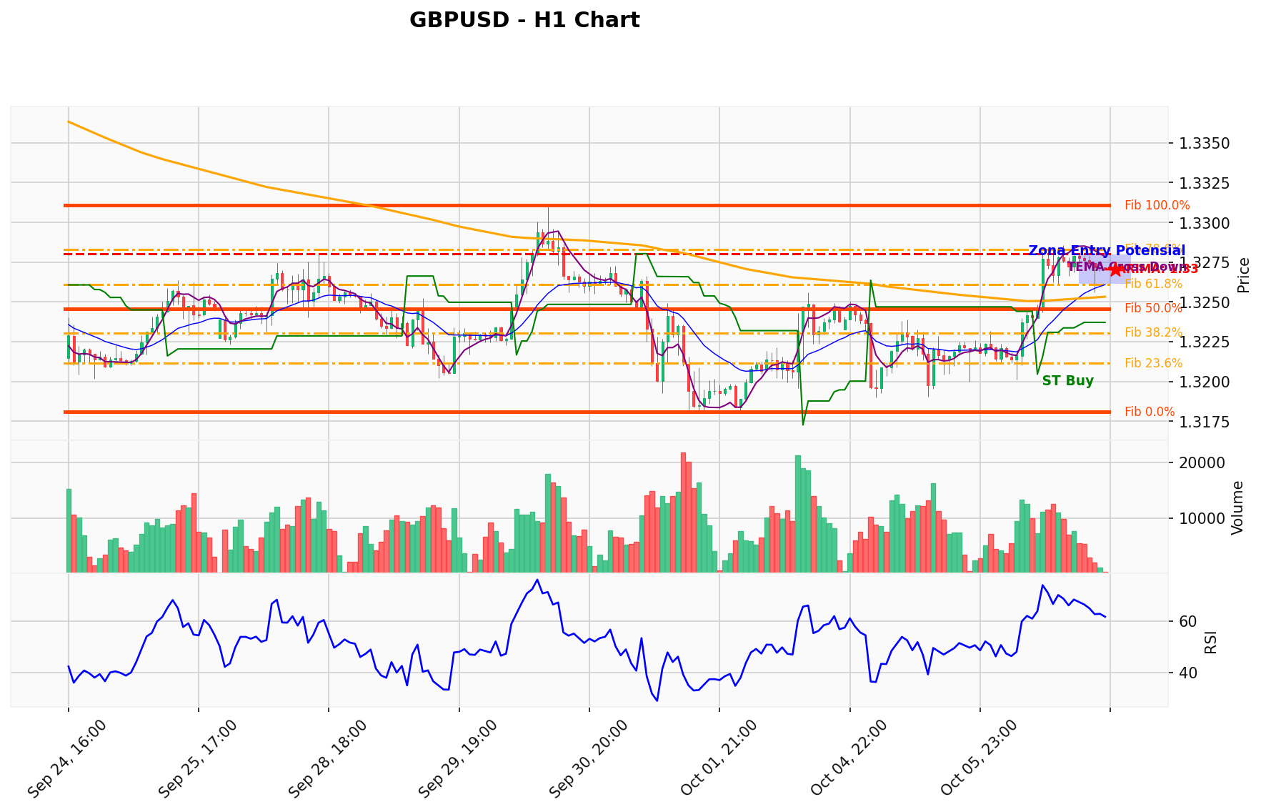 GBPUSD Berada di Titik Kritis: Prediksi Analisis AI Menunjuk Arah BUY