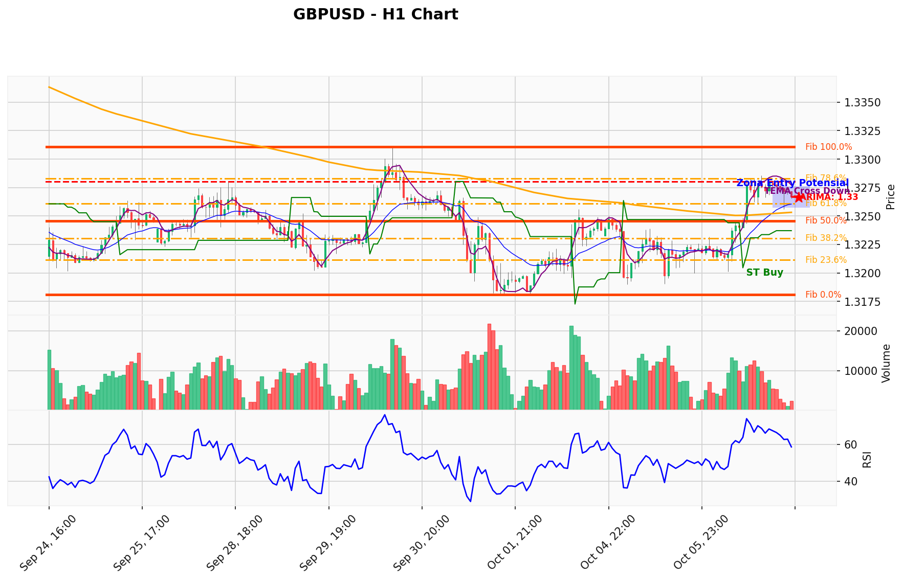 GBPUSD Berada di Titik Kritis: Prediksi Analisis AI Menunjuk Arah BUY