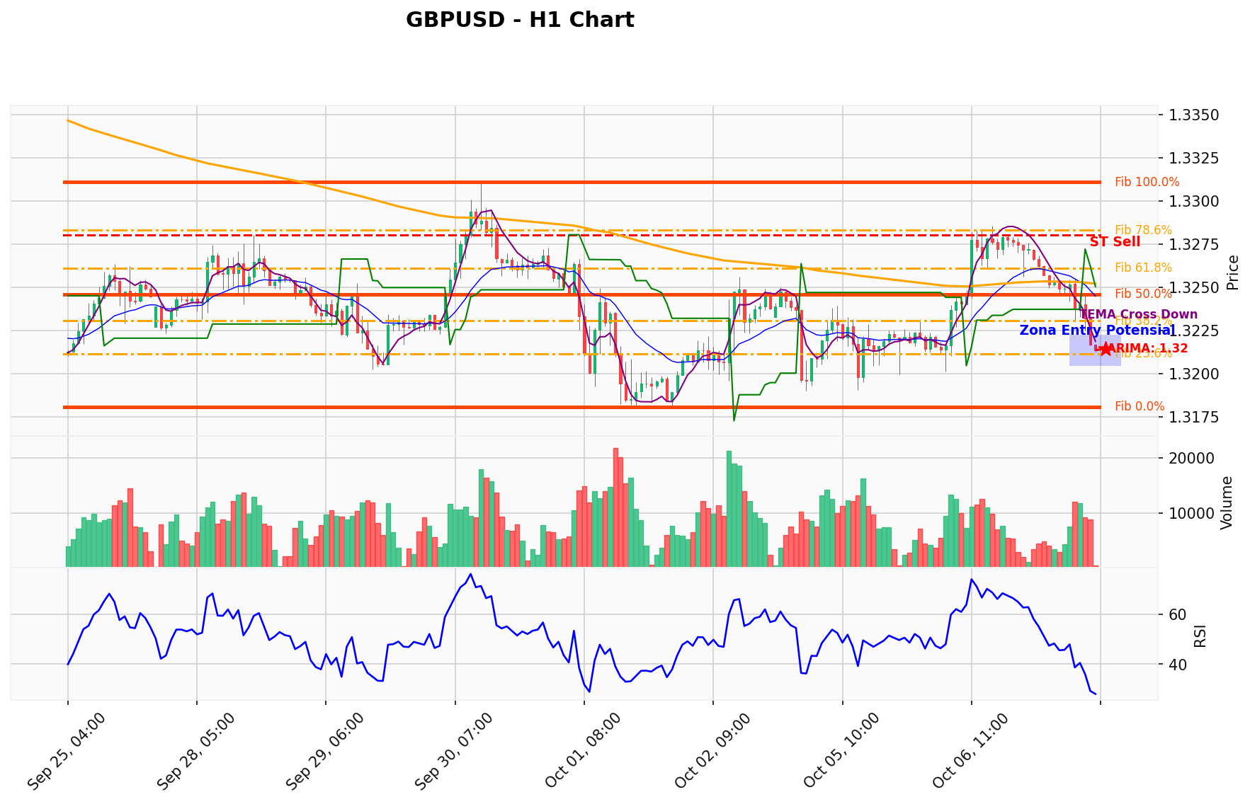 GBPUSD Berada di Titik Kritis: Prediksi Analisis AI Menunjuk Arah SELL