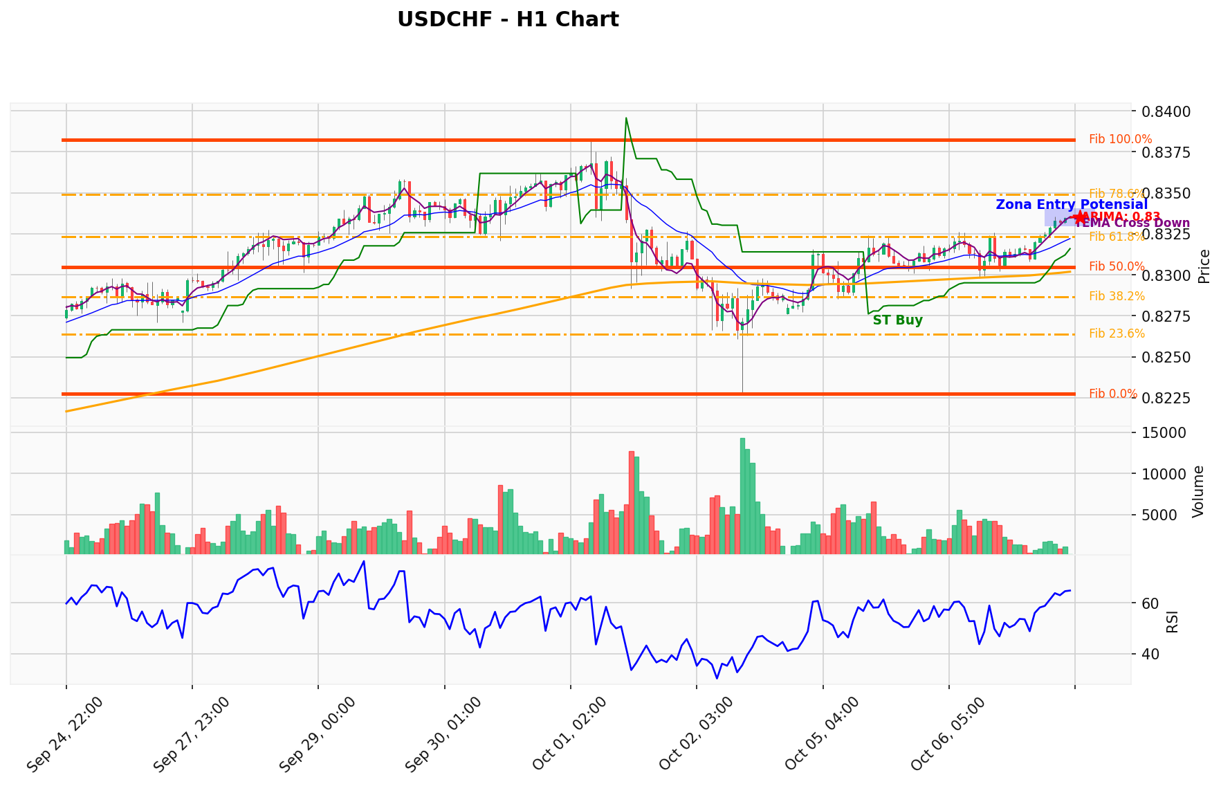 USDCHF Berada di Titik Kritis: Prediksi Analisis AI Menunjuk Arah BUY