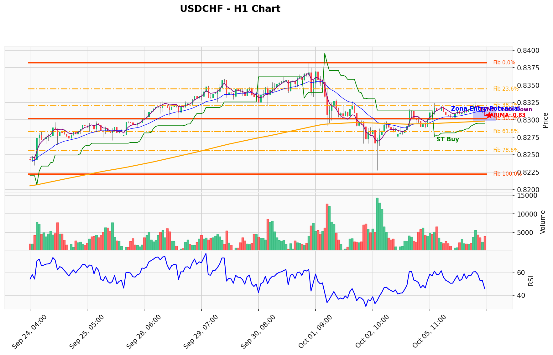 USDCHF Berada di Titik Kritis: Prediksi Analisis AI Menunjuk Arah BUY