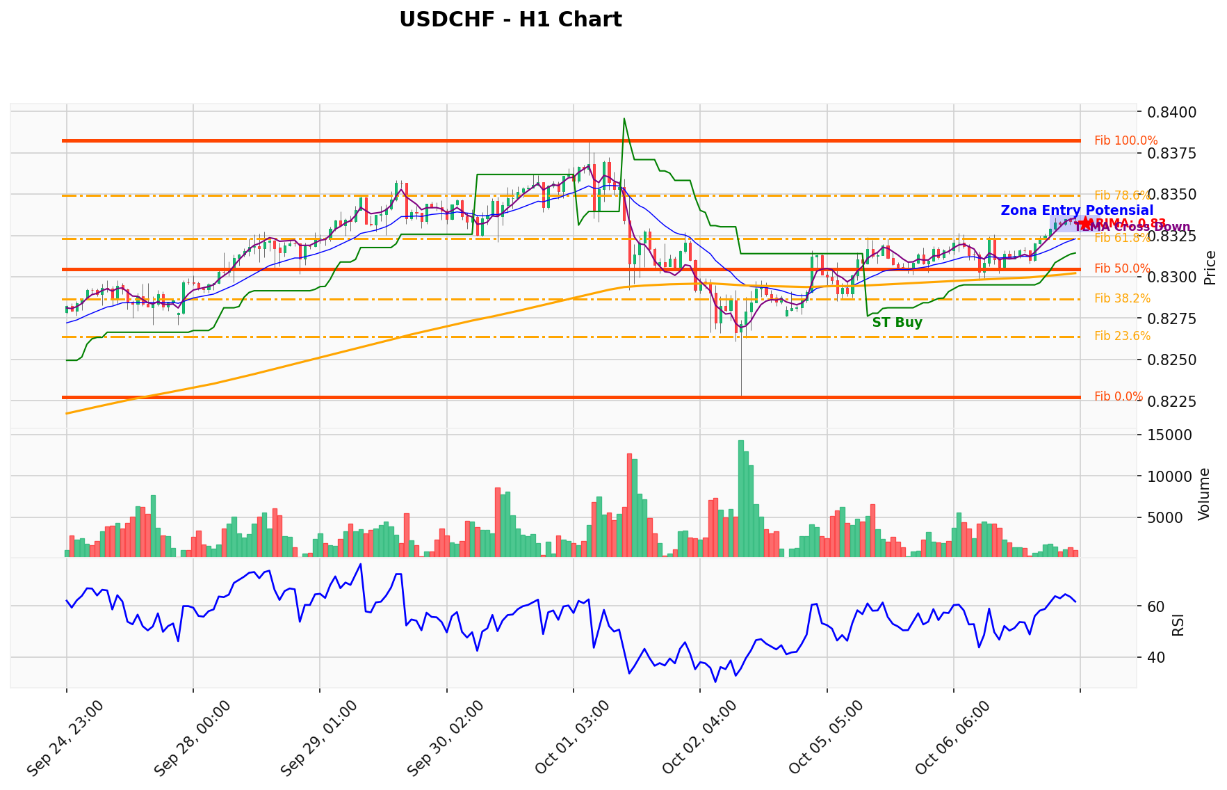 USDCHF Berada di Titik Kritis: Prediksi Analisis AI Menunjuk Arah BUY