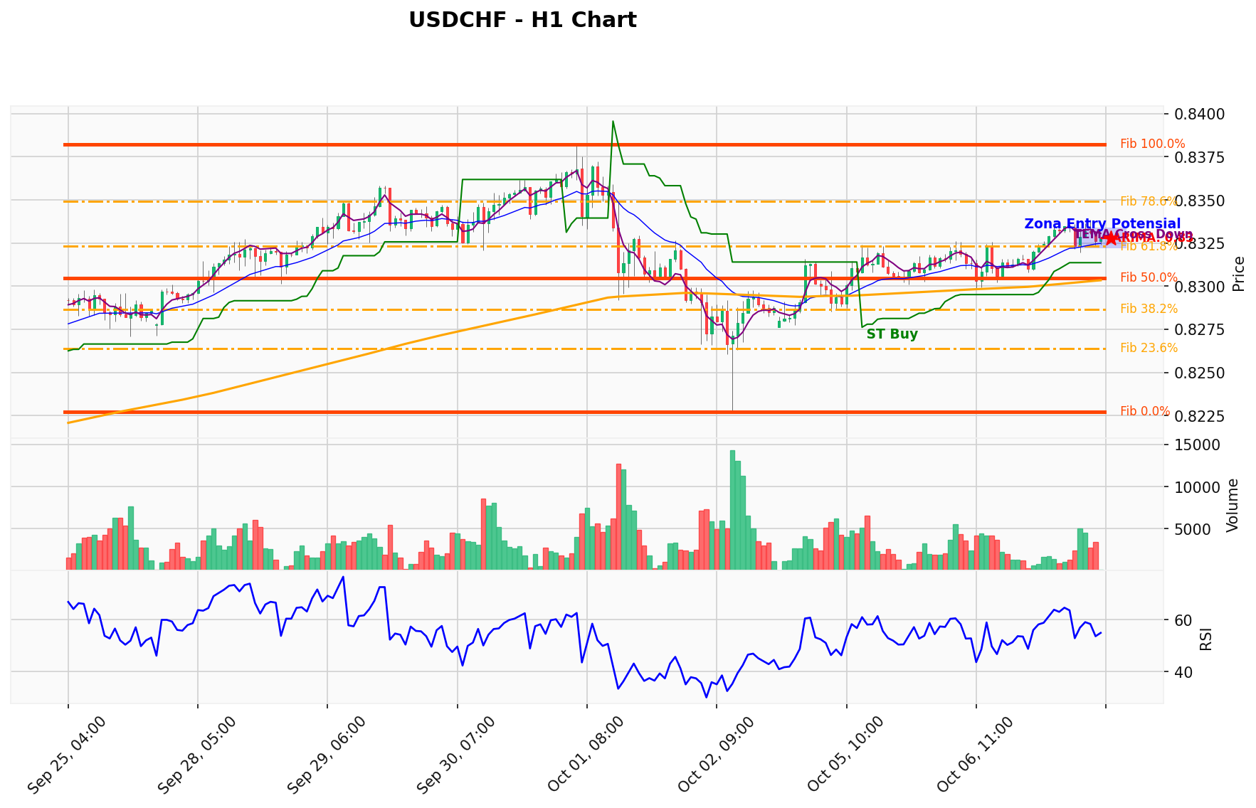 USDCHF Berada di Titik Kritis: Prediksi Analisis AI Menunjuk Arah BUY