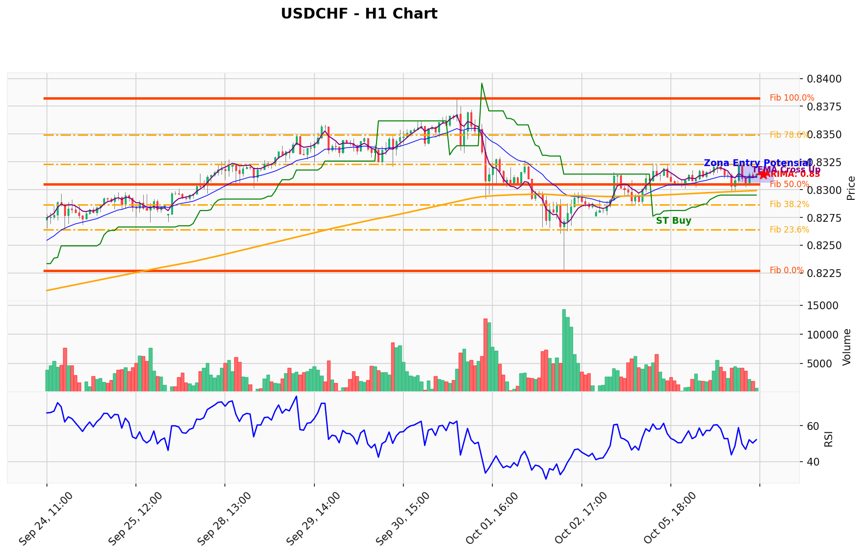 USDCHF Berada di Titik Kritis: Prediksi Analisis AI Menunjuk Arah BUY