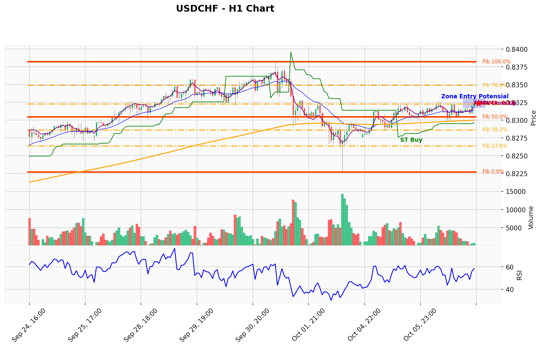 USDCHF Berada di Titik Kritis: Prediksi Analisis AI Menunjuk Arah BUY