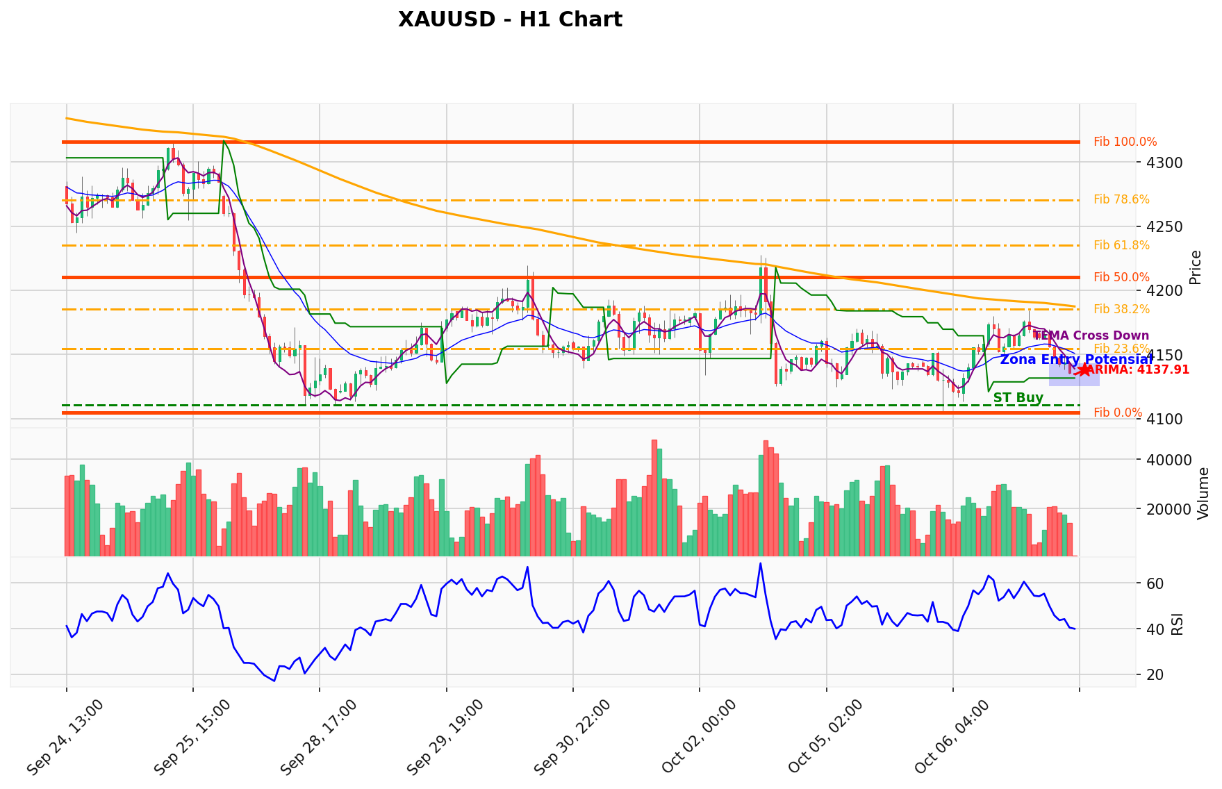 XAUUSD Berada di Titik Kritis: Prediksi Analisis AI Menunjuk Arah SELL