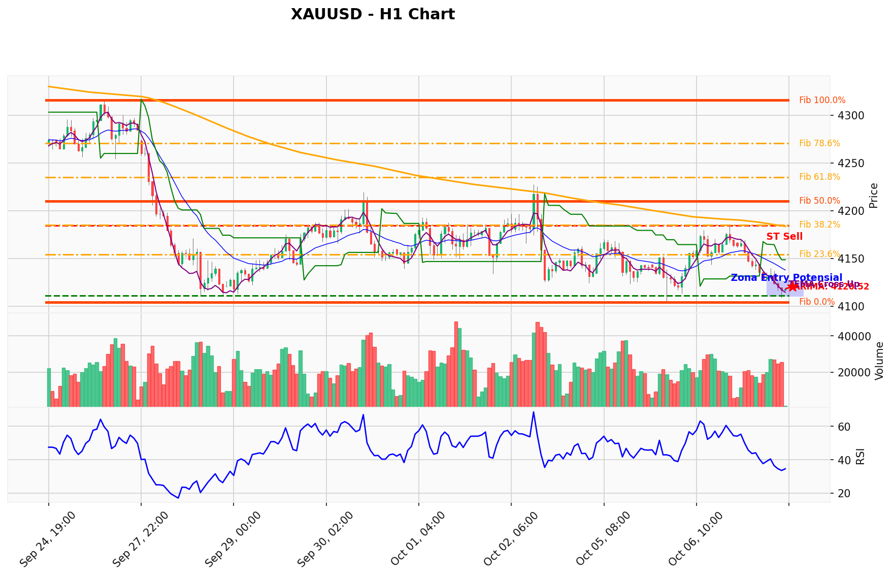XAUUSD Berada di Titik Kritis: Prediksi Analisis AI Menunjuk Arah SELL