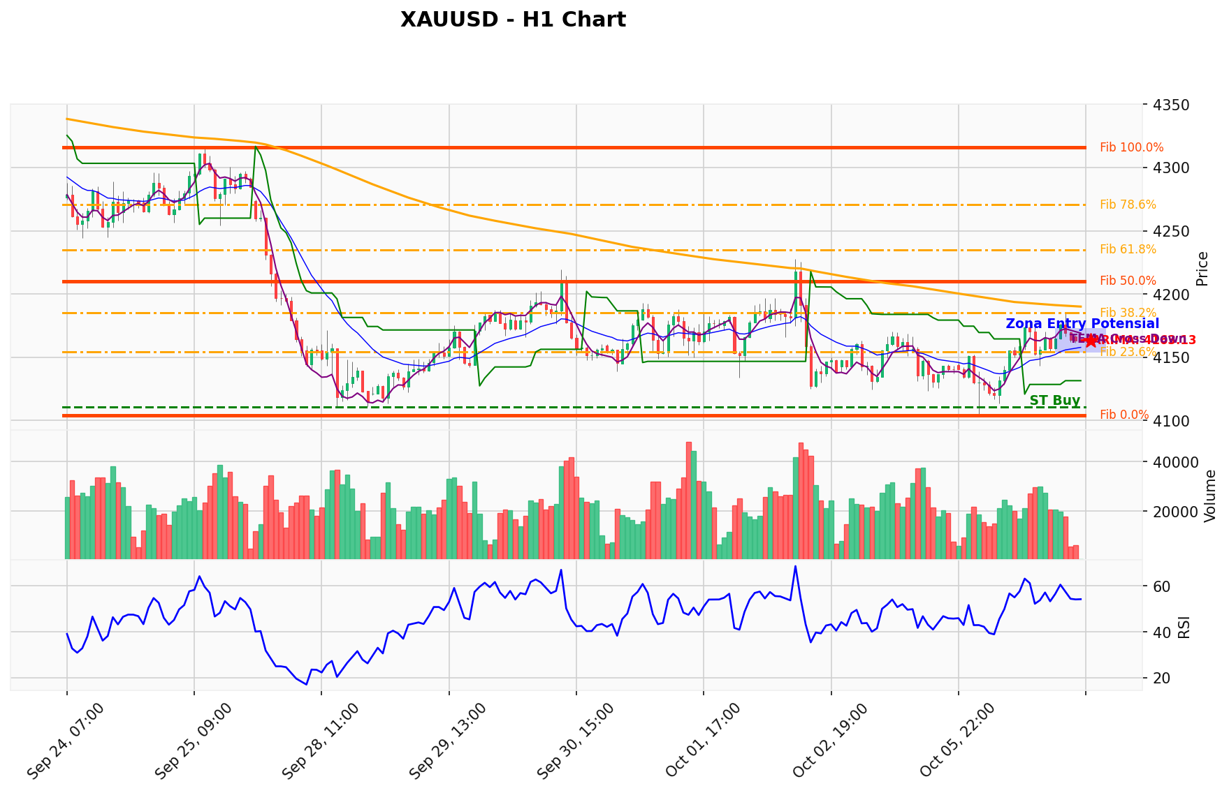 XAUUSD Berada di Titik Kritis: Prediksi Analisis AI Menunjuk Arah SELL