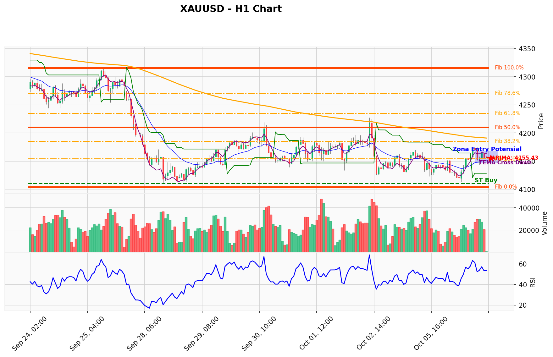 XAUUSD Berada di Titik Kritis: Prediksi Analisis AI Menunjuk Arah BUY