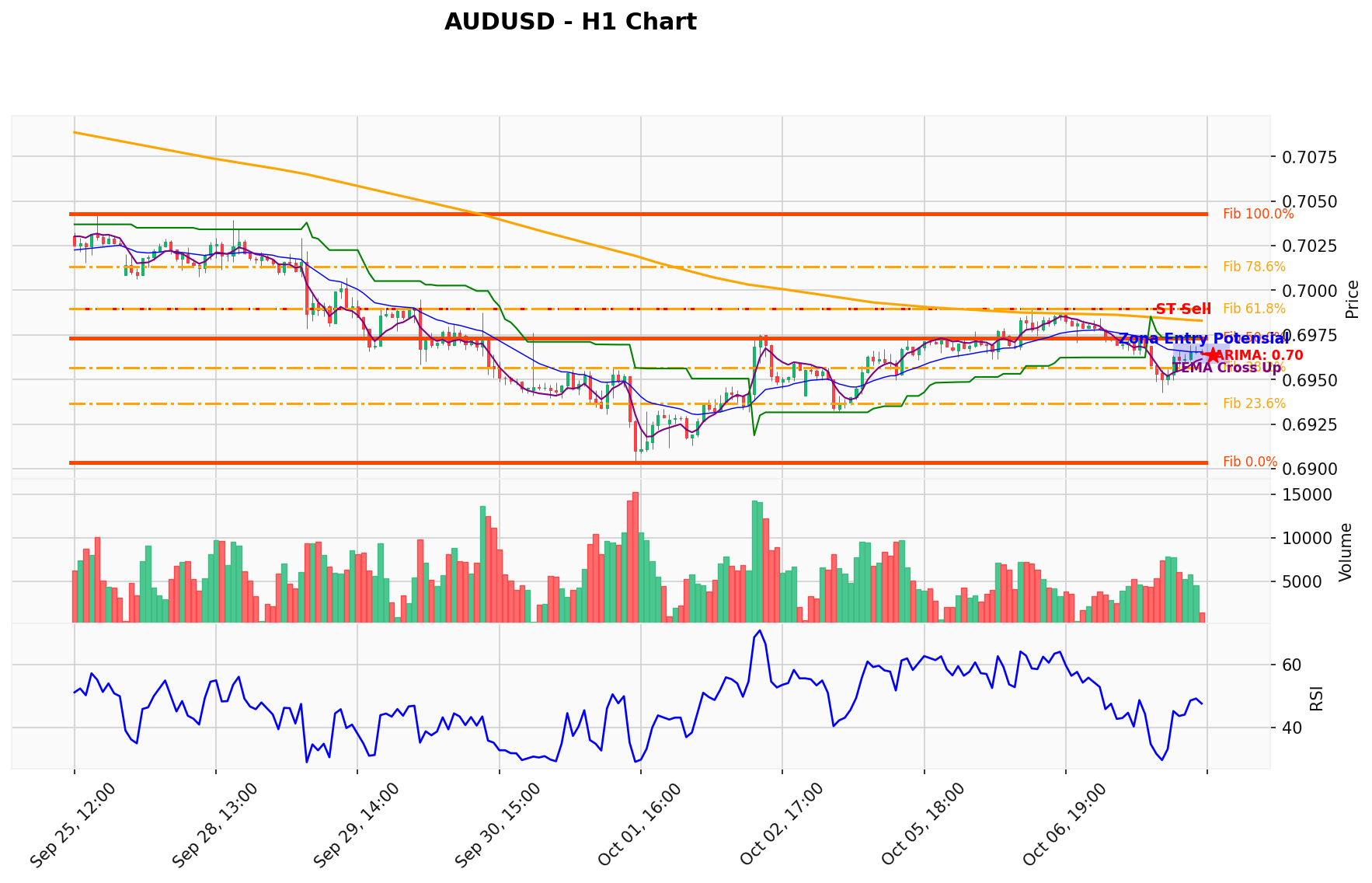 AUDUSD Berada di Titik Kritis: Prediksi Analisis AI Menunjuk Arah SELL