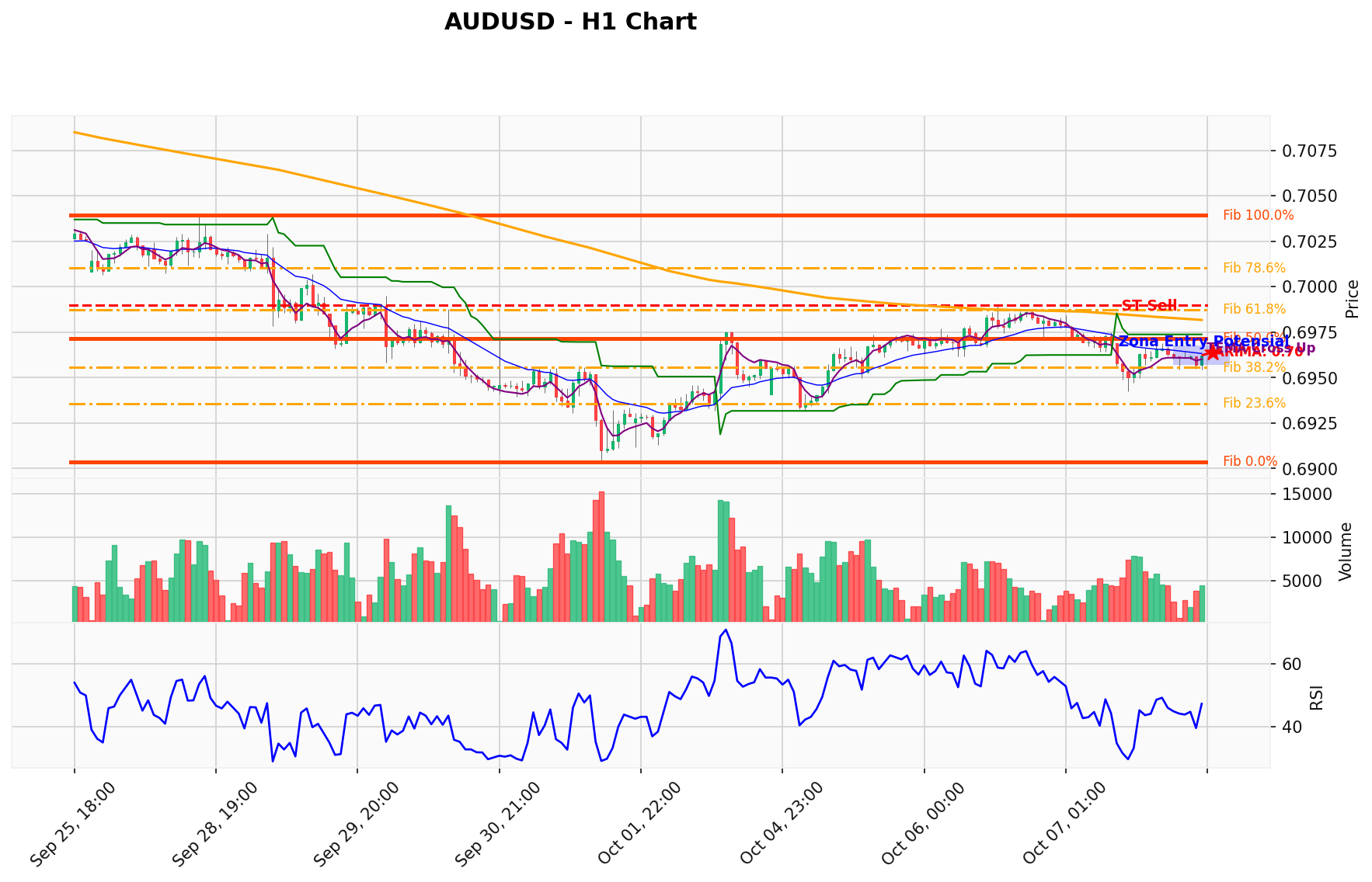 AUDUSD Berada di Titik Kritis: Prediksi Analisis AI Menunjuk Arah SELL