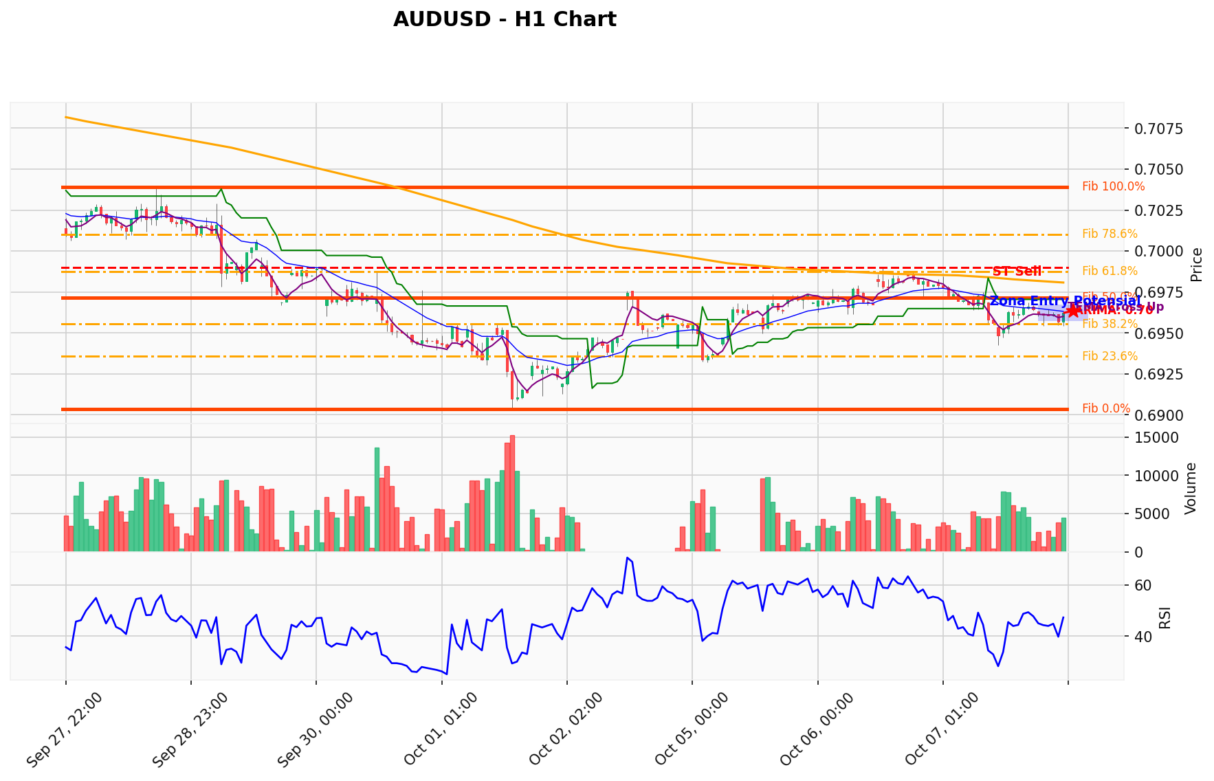 AUDUSD Berada di Titik Kritis: Prediksi Analisis AI Menunjuk Arah SELL
