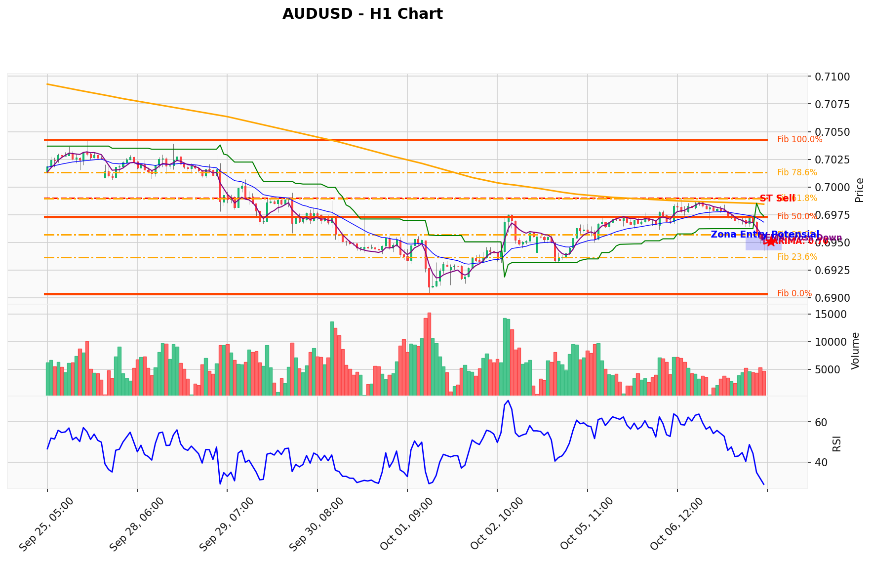 AUDUSD Berada di Titik Kritis: Prediksi Analisis AI Menunjuk Arah SELL