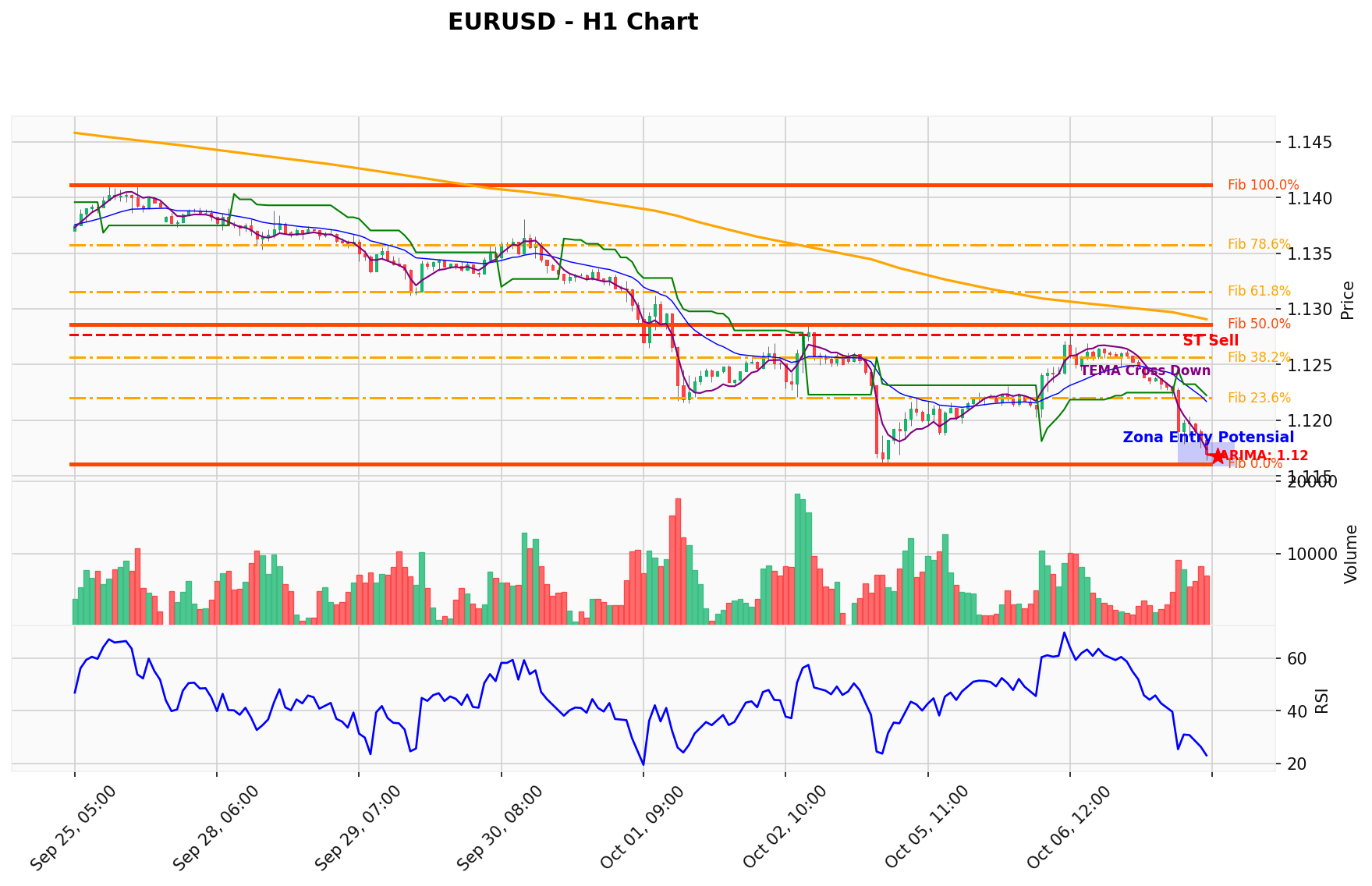 EURUSD Berada di Titik Kritis: Prediksi Analisis AI Menunjuk Arah SELL