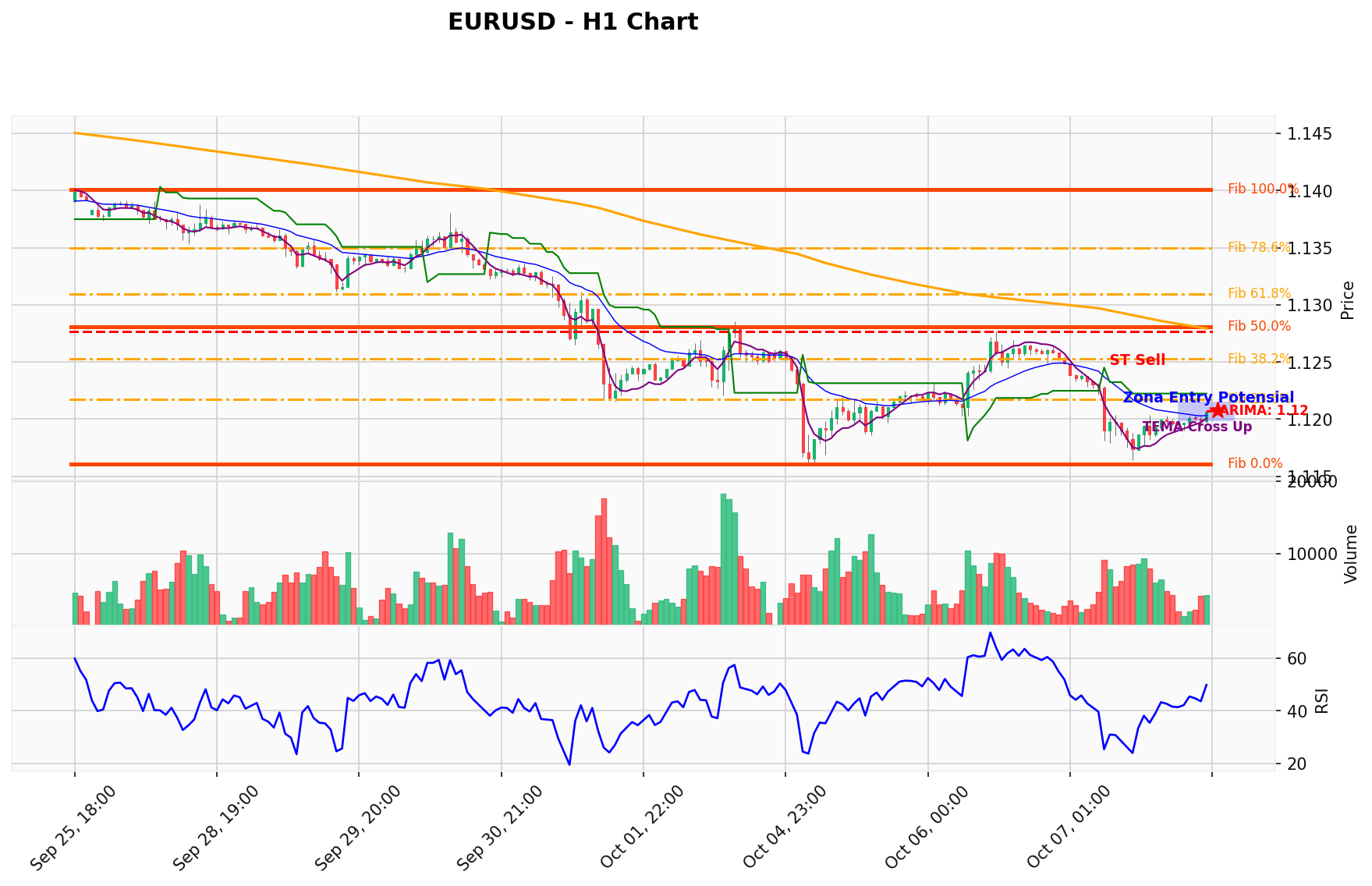 EURUSD Berada di Titik Kritis: Prediksi Analisis AI Menunjuk Arah SELL