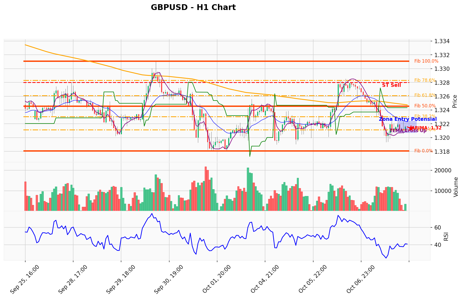 GBPUSD Berada di Titik Kritis: Prediksi Analisis AI Menunjuk Arah SELL