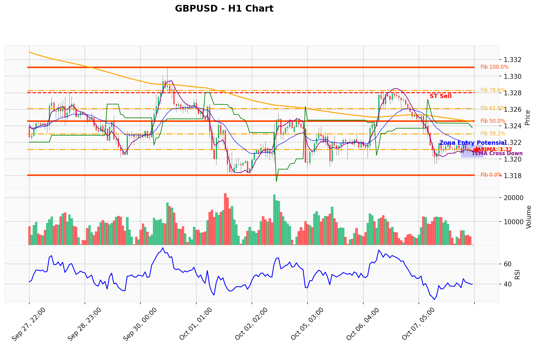 GBPUSD Berada di Titik Kritis: Prediksi Analisis AI Menunjuk Arah SELL