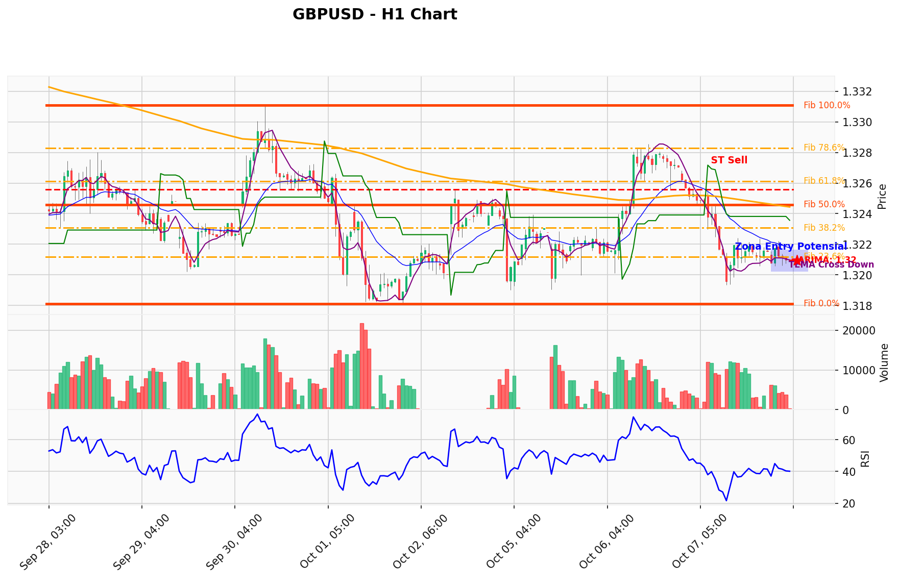 GBPUSD Berada di Titik Kritis: Prediksi Analisis AI Menunjuk Arah SELL