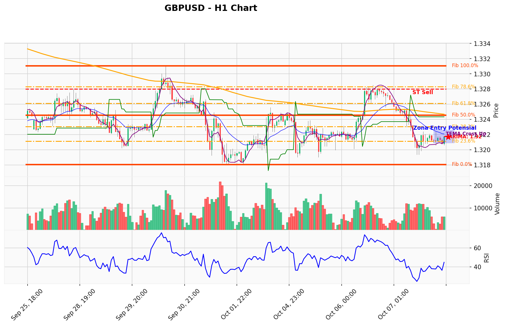 GBPUSD Berada di Titik Kritis: Prediksi Analisis AI Menunjuk Arah SELL