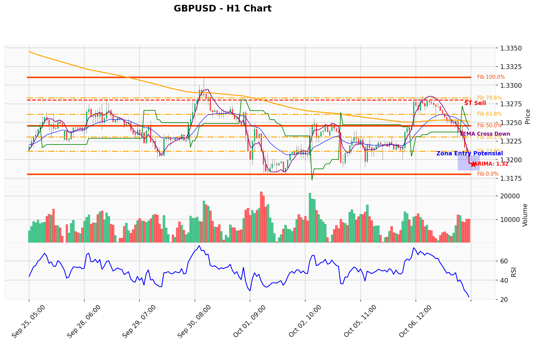 GBPUSD Berada di Titik Kritis: Prediksi Analisis AI Menunjuk Arah SELL