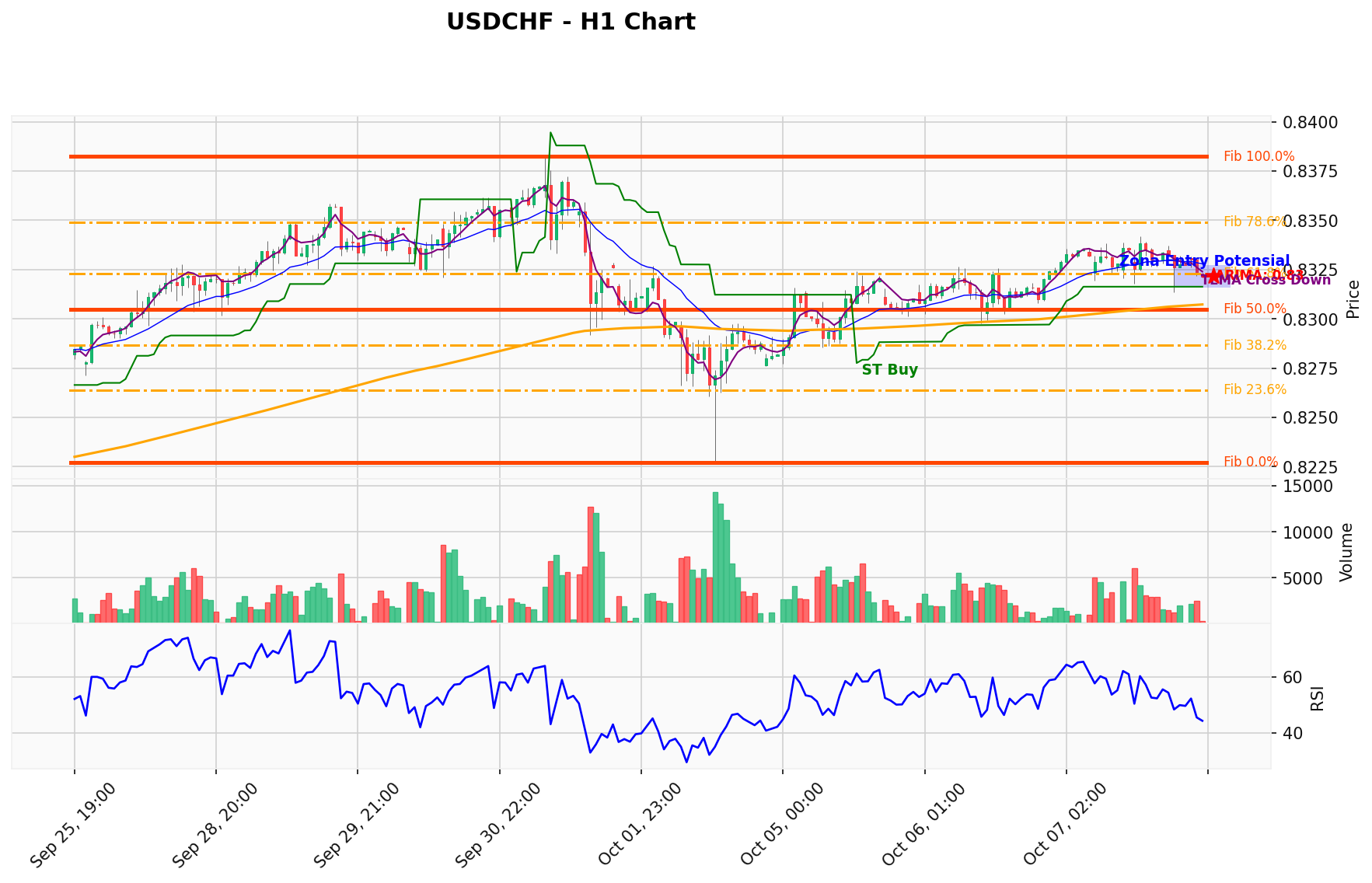 USDCHF Berada di Titik Kritis: Prediksi Analisis AI Menunjuk Arah BUY