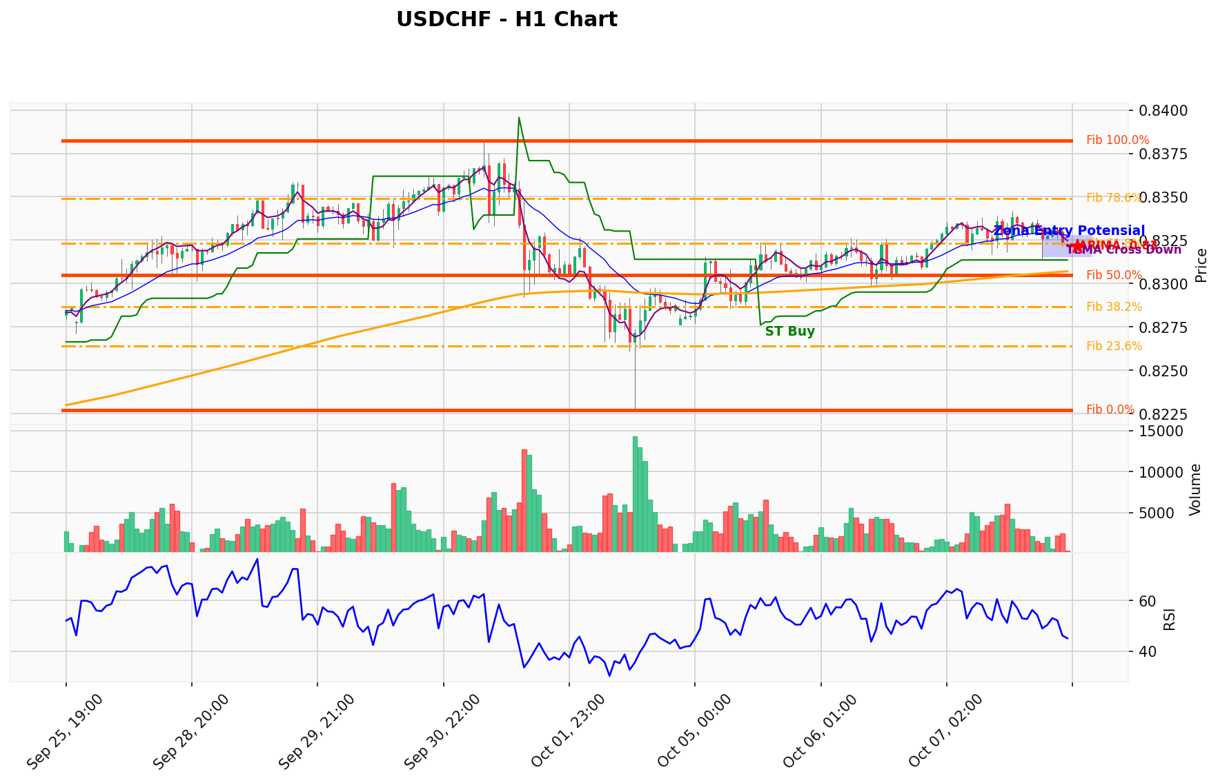 USDCHF Berada di Titik Kritis: Prediksi Analisis AI Menunjuk Arah BUY