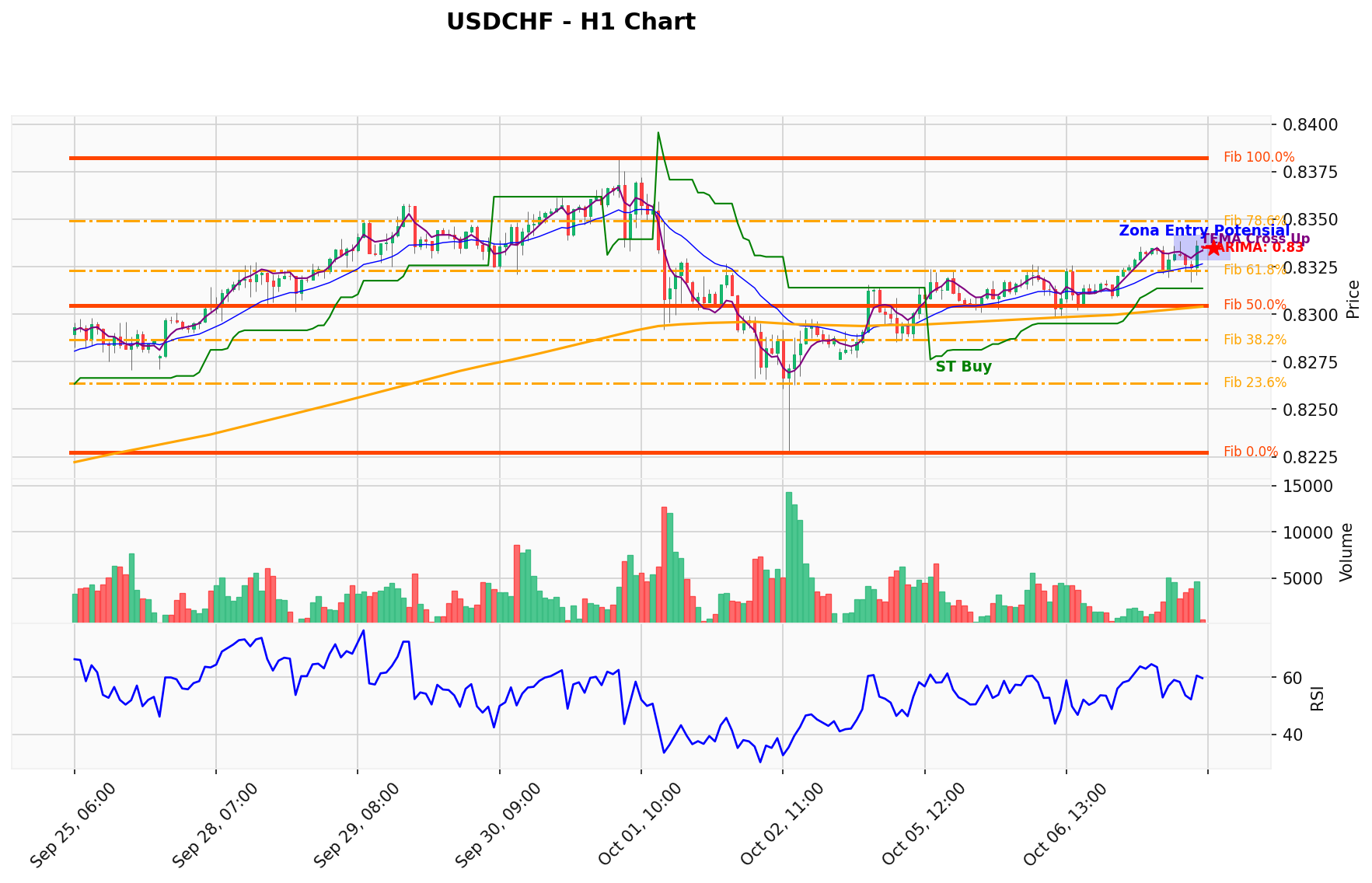 USDCHF Berada di Titik Kritis: Prediksi Analisis AI Menunjuk Arah BUY