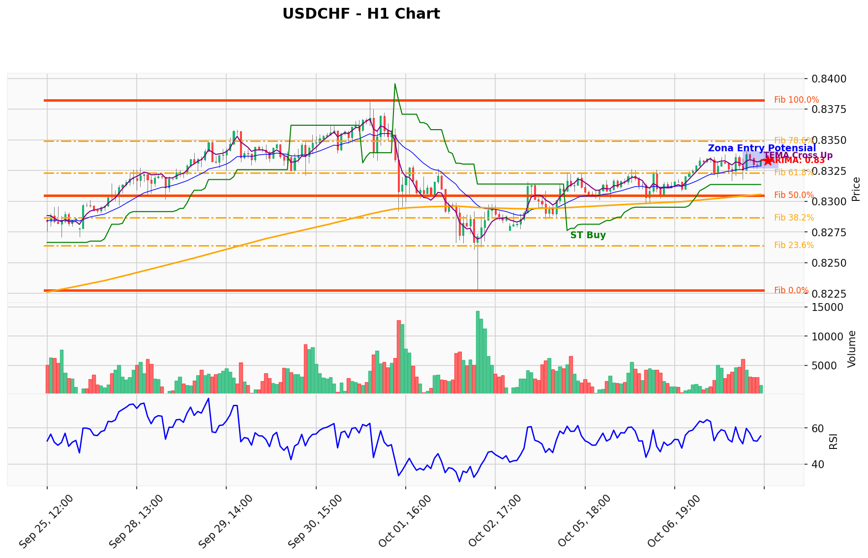 USDCHF Berada di Titik Kritis: Prediksi Analisis AI Menunjuk Arah BUY