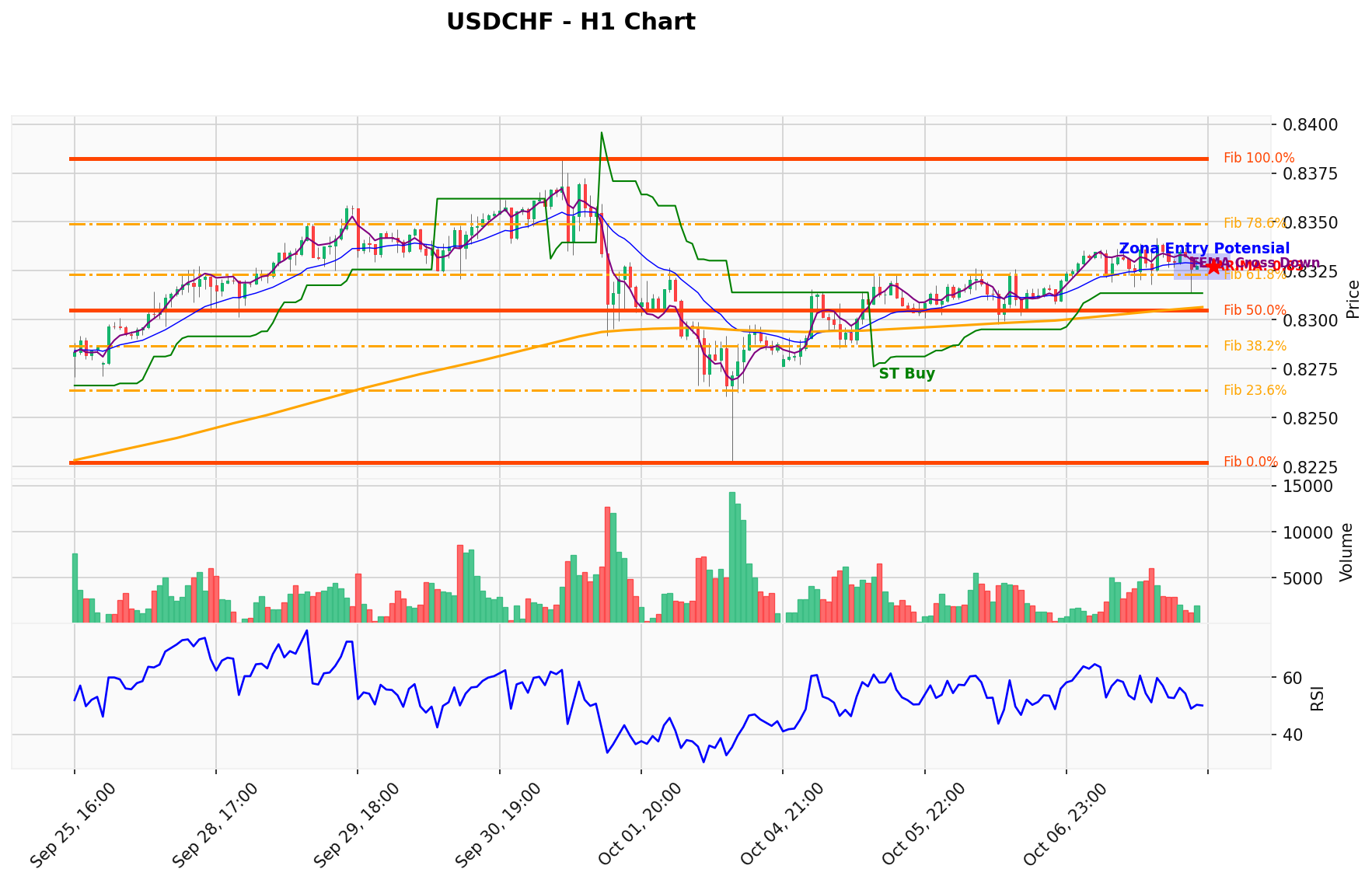 USDCHF Berada di Titik Kritis: Prediksi Analisis AI Menunjuk Arah BUY