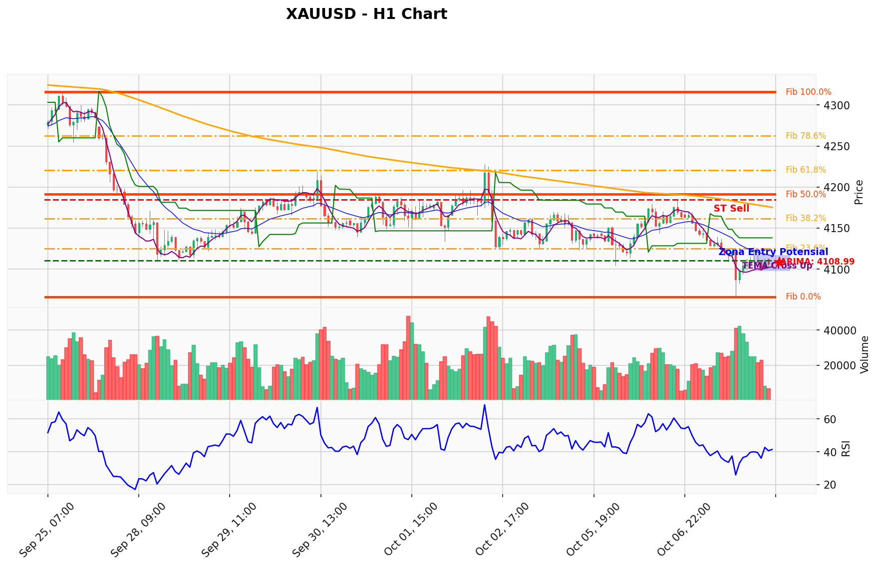XAUUSD Berada di Titik Kritis: Prediksi Analisis AI Menunjuk Arah BUY