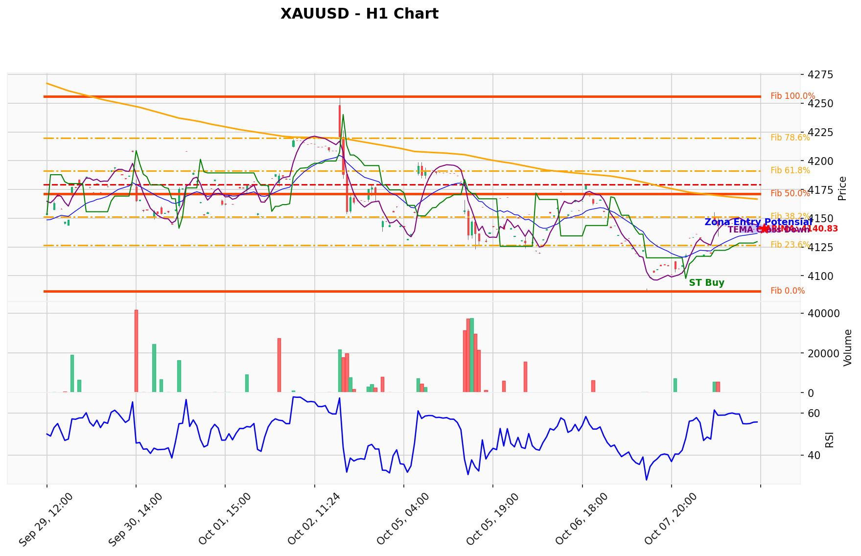 XAUUSD Berada di Titik Kritis: Prediksi Analisis AI Menunjuk Arah SELL