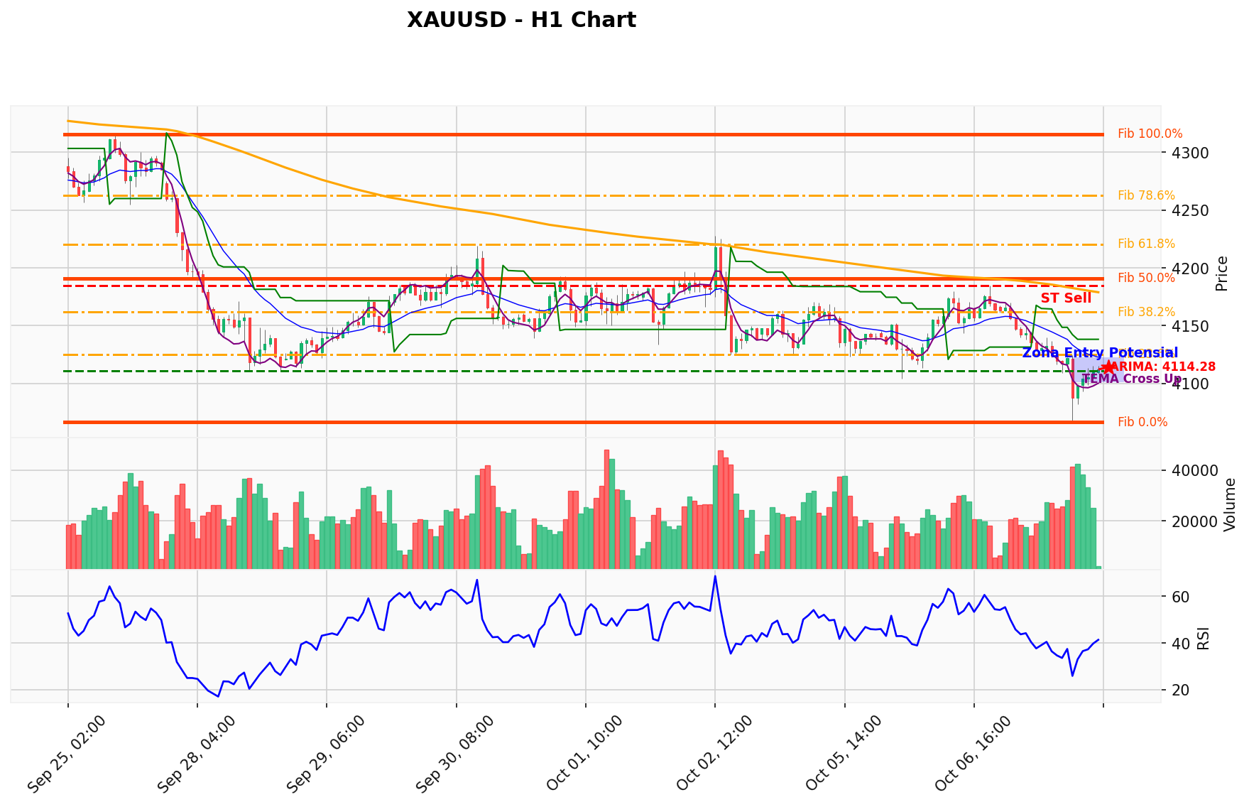 XAUUSD Berada di Titik Kritis: Prediksi Analisis AI Menunjuk Arah BUY