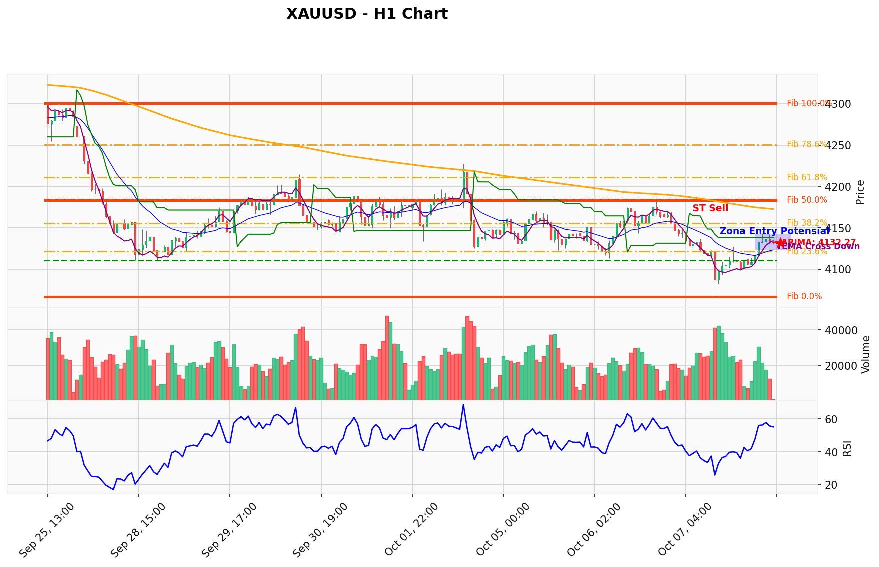 XAUUSD Berada di Titik Kritis: Prediksi Analisis AI Menunjuk Arah BUY