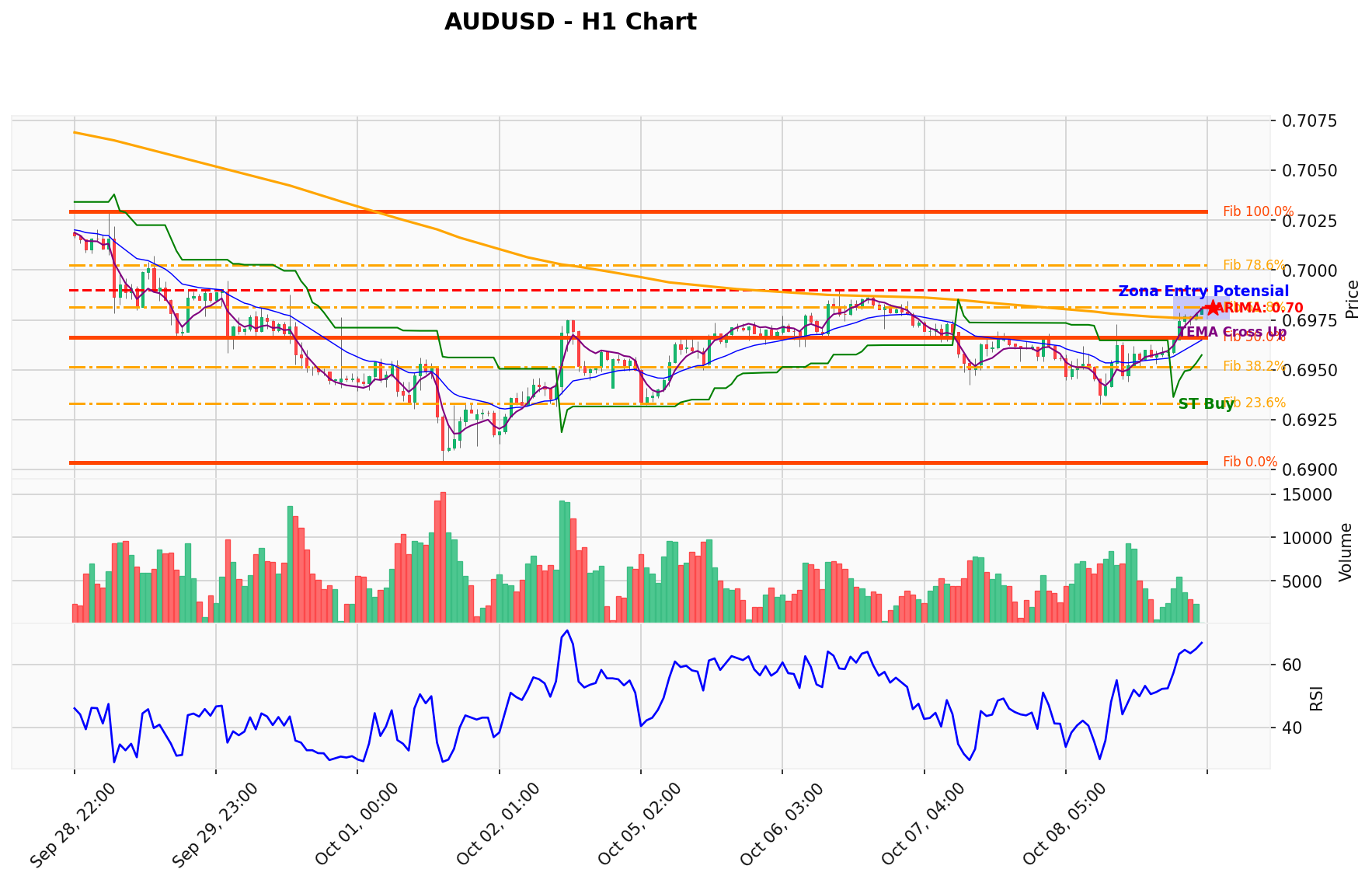 AUDUSD Berada di Titik Kritis: Prediksi Analisis AI Menunjuk Arah BUY