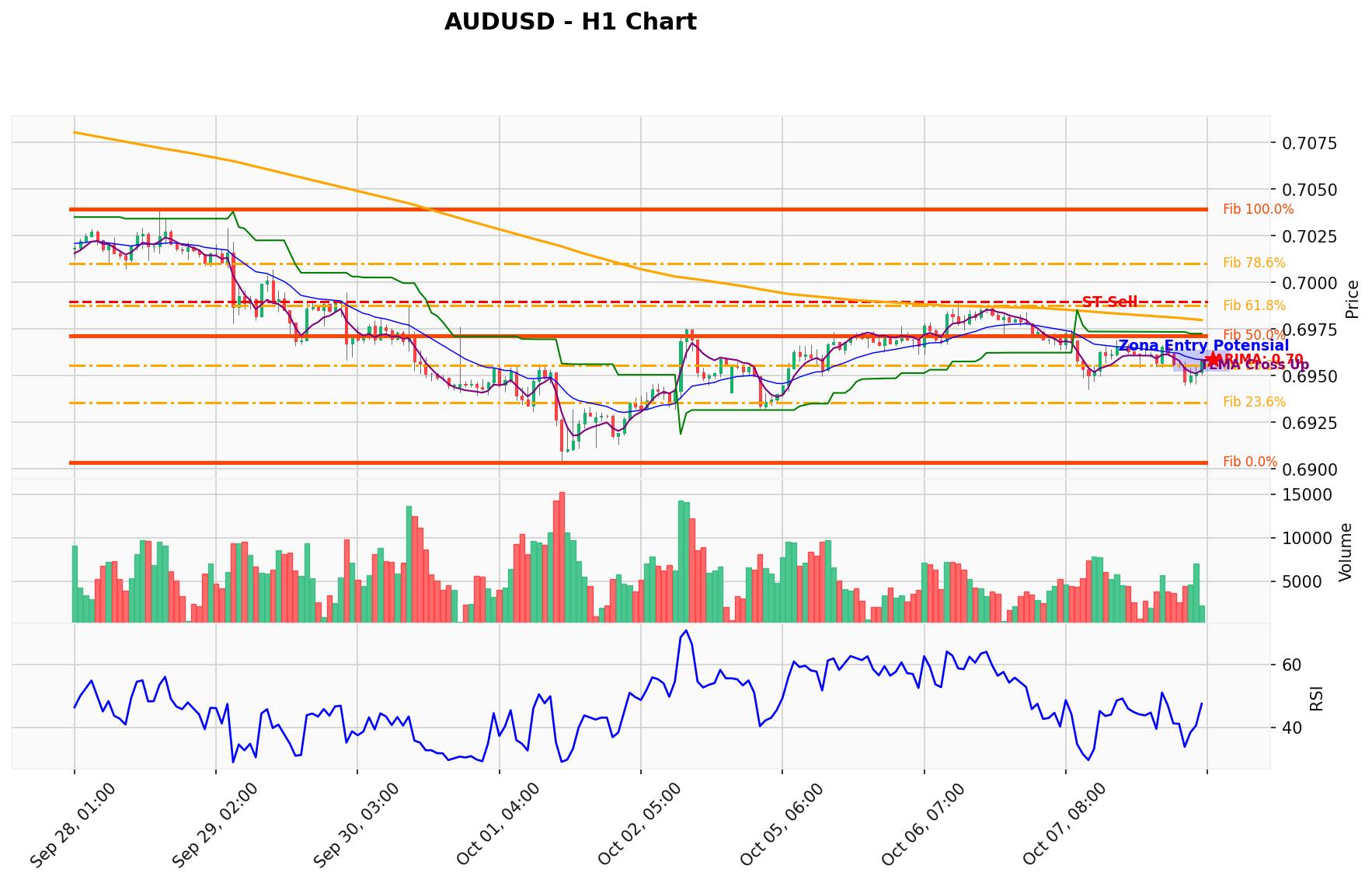AUDUSD Berada di Titik Kritis: Prediksi Analisis AI Menunjuk Arah SELL