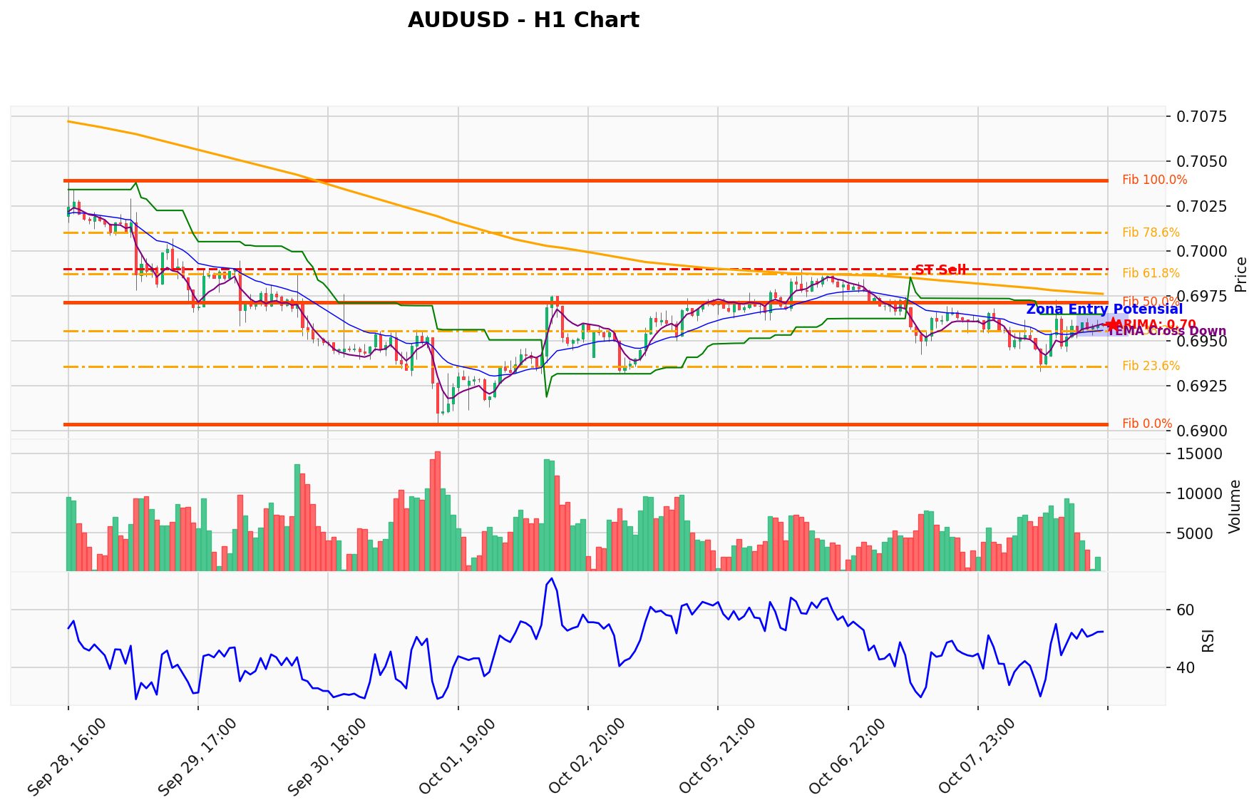 AUDUSD Berada di Titik Kritis: Prediksi Analisis AI Menunjuk Arah SELL