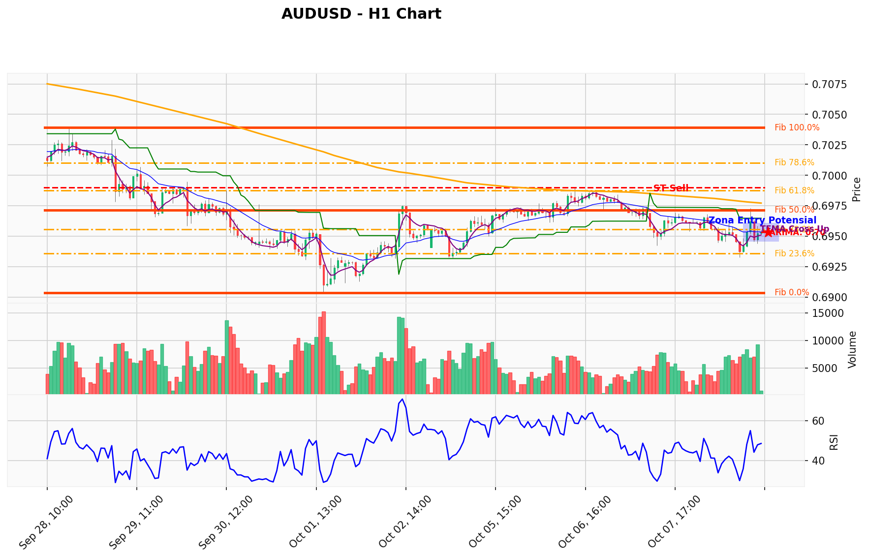 AUDUSD Berada di Titik Kritis: Prediksi Analisis AI Menunjuk Arah SELL