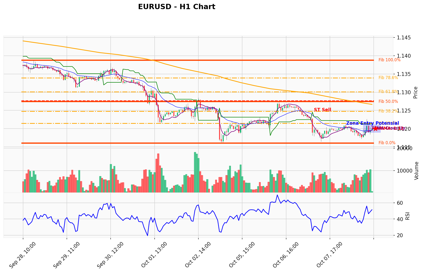 EURUSD Berada di Titik Kritis: Prediksi Analisis AI Menunjuk Arah SELL