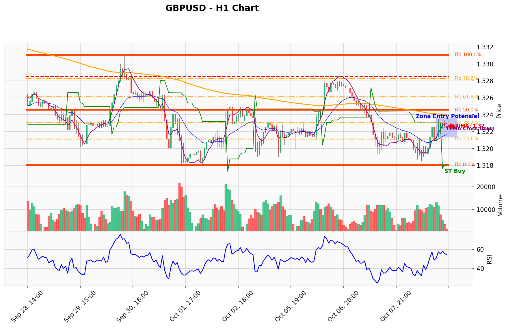 GBPUSD Berada di Titik Kritis: Prediksi Analisis AI Menunjuk Arah BUY